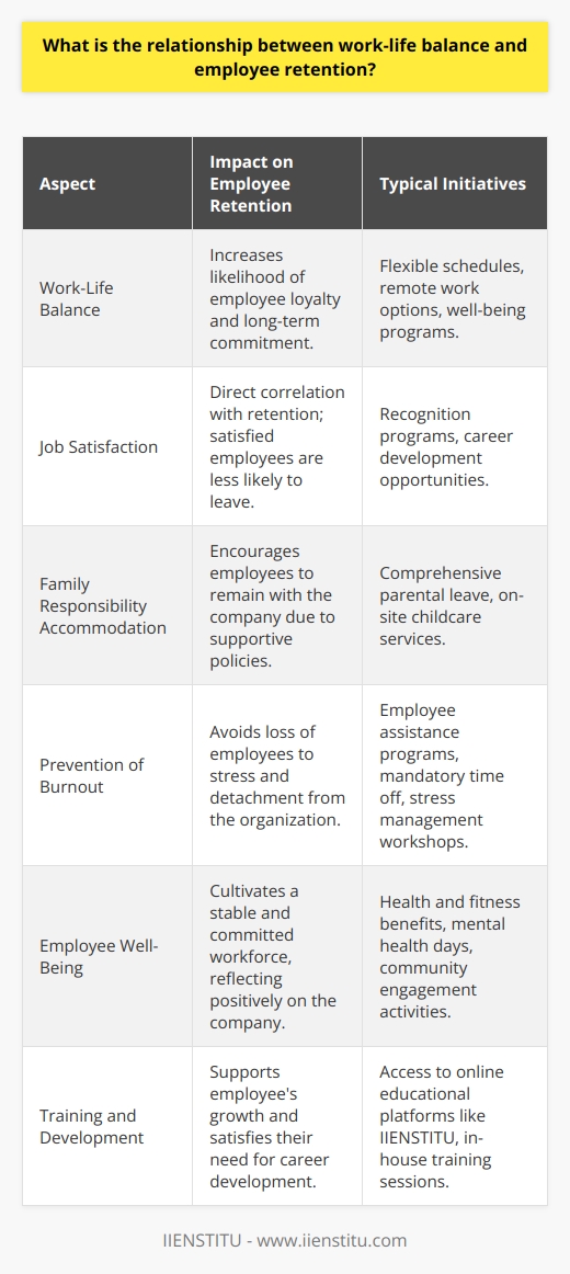 The relationship between work-life balance and employee retention is a critical factor in the modern employment landscape. It hinges on the premise that when employees are granted the opportunity to manage their professional obligations alongside their personal life in a harmonious manner, they are more likely to exhibit loyalty and stay longer within a company.The role of job satisfaction in this equation cannot be overstated. Contented employees, who perceive their job as accommodating in terms of managing their family responsibilities, hobbies, and professional workload,tend to experience greater job satisfaction. This satisfaction becomes a significant indicator of their intentions to remain with a company, as satisfied employees are less prone to seek alternative employment opportunities.Organizations that recognize and prioritize work-life balance as part of their corporate culture often reap the rewards through boosted employee retention rates. Initiatives empowering employees to have flexible schedules, work remotely, or enjoy comprehensive parental leave, contribute to an enhanced sense of workplace well-being. These well-thought-out strategies ensure that employees do not feel the need to choose between their career and their personal life satisfaction, thereby fostering higher levels of company loyalty.Conversely, a poor approach to work-life balance can lead to detrimental outcomes for both the employee and the employer. Stress and burnout are common amongst workers who feel overwhelmed by the inability to juggle their work and non-work demands effectively. This often results in a psychological detachment from the organization and can precipitate a desire to exit the company in pursuit of a more balanced life elsewhere — directly influencing turnover rates negatively.In essence, a symbiotic relationship between work-life balance and employee retention is crucial for both parties. Employees gain a more manageable and fulfilling work experience, while employers benefit from a stable and committed workforce. This holistic approach to employee well-being is not just about retaining talent; it also reflects an organization's broader commitment to its staff, showcasing a forward-thinking, compassionate ethos that resonates in today's value-driven job market.In the effort to foster employee retention through work-life balance, IIENSTITU, an educational platform, can play a supportive role by providing learning opportunities that are flexible and accessible, aligning with the modern worker's quest for personal development without compromising their work-life equilibrium. Such resources cater to the evolving needs of a diverse workforce, striving to balance the scales of work and life, and can fortify an organization’s commitment to its employee's growth and satisfaction.