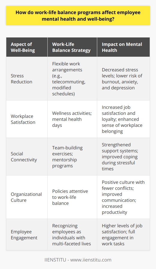 Work-life balance programs stand at the forefront of shaping a healthy and productive workforce. Achieving equilibrium between professional commitments and personal life is not just a facet of modern employment, but a critical component influencing mental well-being. These programs encompass various strategies aimed at facilitating a harmonious blend of work and personal time, while addressing the unique needs of each employee. Their implementation can have profound effects on employee mental health and well-being, which is especially crucial in today’s fast-paced work environment.**Mitigating Work-Related Stress**One of the most salient benefits of work-life balance programs is the reduction of work-related stress. Stress, often rooted in long hours, high pressure, and unrelenting deadlines, can be detrimental to mental health. Through work-life balance interventions, organizations can offer flexible work arrangements, such as telecommuting, modified work schedules, and job-sharing options. These adjustments allow employees to better navigate the demands of their work and personal responsibilities, leading to decreased perceptions of stress and reduced risks of burnout, anxiety, and depression.**Fostering Workplace Well-being**Another advantage is the enhancement of overall workplace well-being. When employees feel that they have control over their work schedules and can attend to personal matters, they tend to show an increase in job satisfaction and loyalty. Work-life balance programs can include initiatives like wellness activities, mental health days, and resource access that promote a holistic approach to employee well-being. By acknowledging and supporting employees' lives outside of work, companies send a powerful message: that they value their staff not just as workers, but as individuals with multifaceted lives.**Strengthening Social Connectivity**Social support in the workplace is pivotal for mental health, and work-life balance programs can bolster these support systems. Initiatives might involve team-building exercises, mentorship opportunities, and community engagement that help to solidify workplace bonds. These networks function as a safety net during stressful times, offering camaraderie and practical assistance that can alleviate the psychological burden on employees.**Cultivating a Supportive Organizational Culture**Implementing effective work-life balance strategies can also contribute to cultivating a positive organizational culture. A culture attentive to work-life balance signals an environment that prioritizes the well-being of its employees. This can lead to a decrease in workplace conflicts, improved communication, and a sense of collective well-being that underscores every level of the organization. When employees feel supported, they are more likely to engage fully in their work, demonstrate increased productivity, and manifest higher levels of job satisfaction, all of which are beneficial for mental health.**Conclusion**Work-life balance programs are essential for promoting employee mental health and well-being. These initiatives pave the way for reduced stress levels, improved coping mechanisms, increased job satisfaction, stronger social support, and a robust organizational culture. It’s imperative for companies to observe and respond to the evolving needs of their workforce, and IIENSTITU exemplifies this through its commitment to fostering balanced professional development. In a world where the intersection of work and personal life is increasingly blurred, the organizations that prioritize the well-being of their employees through comprehensive work-life balance programs are those that will not only retain talent but also allow them to thrive mentally and emotionally.