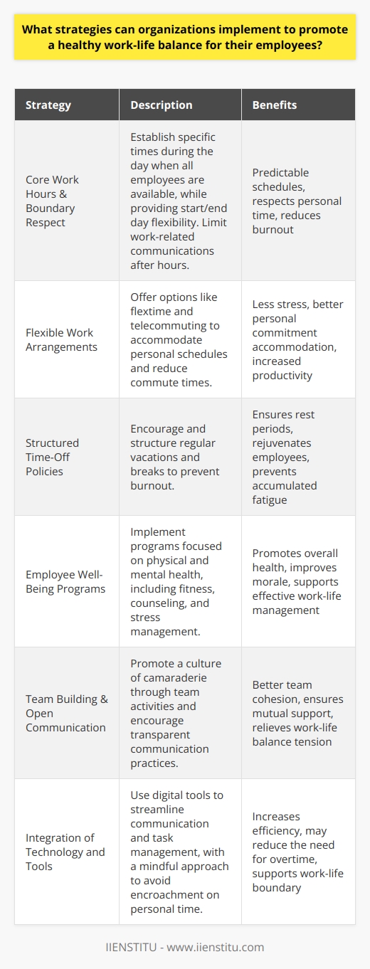 Organizations are increasingly recognizing the importance of fostering a healthy work-life balance for their employees. Not only does this contribute to a happier and more productive workforce, but it also promotes longevity and loyalty in the company. Here are several strategies companies can employ to support employees in maintaining a balance between their work and personal lives:**Implementation of Core Work Hours and Boundary Respect**To ensure a healthy work-life balance, organizations can consider establishing core work hours that create a reliable schedule while allowing some flexibility. For instance, employees might be expected to be available during the mid-day hours but have flexibility at the start or end of the workday. This structure can provide consistency yet accommodate personal responsibilities. Additionally, respecting boundaries outside of working hours by avoiding communication about work-related matters can help employees detach and recuperate.**Flexible Work Arrangements**Flextime and telecommuting have become increasingly popular as technology advances have made them more feasible. Offering flexible work hours that allow employees to start and finish their day at times that suit their personal commitments can alleviate the stress of balancing work and life obligations. Telecommuting, or working from home, is a valuable option for reducing commute times and providing a comfortable and personalized workspace that can lead to increased productivity.**Structured Time-Off Policies**Vacations and breaks are essential for mental and physical recuperation. Encouraging employees to take regular time off not only reduces burnout but also fosters a more energized and focused team when they return. Companies can create structured policies that prevent leave from getting lost or discourage employees from skipping vacations due to workload or workplace culture.**Provision of Employee Well-Being Programs**Workplace well-being programs that address both physical and mental health can play a significant role in establishing a healthy work-life balance. These can range from on-site fitness facilities to counseling services or stress management programs. Workshops on nutrition, sleep, work efficiency, and mindfulness can also equip employees with the tools to manage their work and personal lives effectively.**Encouragement of Team Building and Open Communication**A work environment that actively fosters team building and open communication can alleviate many issues related to work-life balance. When employees feel connected and communicate effectively with their colleagues and management, they're more likely to work as a cohesive unit and support each other's work-life balance needs. Organizing out-of-office activities and team lunches can foster camaraderie and mutual understanding beyond work obligations.**Integration of Technology and Tools**The thoughtful integration of technology can assist in promoting work-life balance. Digital tools and platforms that streamline communication and task management can reduce inefficiencies that often lead to extended work hours. However, it's important to be mindful of the potential for these tools to encourage constant connectivity, which may infringe on personal time if not managed correctly.By carefully considering and implementing these strategies, organizations can create a nurturing environment that values the well-being of their employees as much as their professional output. As a result, they nurture a culture of respect, empathy, and mutual support that is crucial for long-term success and employee satisfaction.