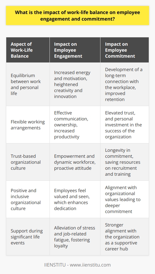 The nexus between work-life balance, employee engagement, and commitment reflects an evolving recognition of humanizing work environments to harness the full potential of the workforce. By acknowledging that employees are not just cogs in the corporate machine but individuals with personal lives and commitments, companies enhance their organizational culture and employee satisfaction, yielding substantial business benefits.Work-Life Balance Drives EngagementEmployees who manage to maintain equilibrium between their career demands and personal pursuits tend to exhibit higher levels of energy and motivation while at work. Engagement is driven by the sense that employers care for their workforce as whole beings, which invariably cultivates loyalty and a proactive attitude. Staff members are less likely to suffer from job-related fatigue or stress when they know they have adequate time for rest and personal activities. In environments where work-life balance is achieved, there's typically a palpable uptick in creativity and innovation – workers have the mental space and the peace of mind to think outside the box and go beyond the call of duty.Flexible Work Arrangements and TrustThe adoption of flexible work arrangements substantiates a trust-based culture within an organization. Trust, in turn, is a bedrock of engagement. Employees who have control over their schedules or work locations tend to communicate more effectively, take greater ownership of their work, and display heightened productivity. The empowerment associated with flexibility allows employees to work in ways that suit their personal styles best, fostering a more dynamic, responsive, and ultimately engaged workforce.Long-term Commitment through Work-Life HarmonyImportantly, work-life balance initiatives are not just about immediate satisfaction; they are also about ensuring longevity in workforce commitment. When employees feel their personal lives are valued, they tend to develop a deeper connection to their workplace, seeing it as a long-term career hub rather than a transient stepping stone. This sense translates into a commitment that saves organizations considerable resources in recruitment and training, thanks to improved retention rates.Organizational Culture as a CatalystAn organization's culture defines its approach to work-life balance. A positive, inclusive, and flexible culture does not just emerge — it is cultivated through clear policies and practices that reflect the organization's commitment to its employees' holistic well-being. Prominent organizational values might include respect for personal time, recognition of diverse family structures and needs, and support during significant life events. In such cultures, employees feel valued and seen, which breeds dedication and engagement in the tasks at hand.In summary, championing work-life balance is not merely a trend but a critical component in the blueprint for any successful organization. A culture that accommodates employees' lives outside of work doesn't just benefit the individuals but also propels the company forward with a dedicated, motivated, and loyal workforce. As organizations continue to navigate the intricacies of modern human resources, integrating thoughtful work-life balance policies remains a key strategy for enhancing employee engagement and commitment.