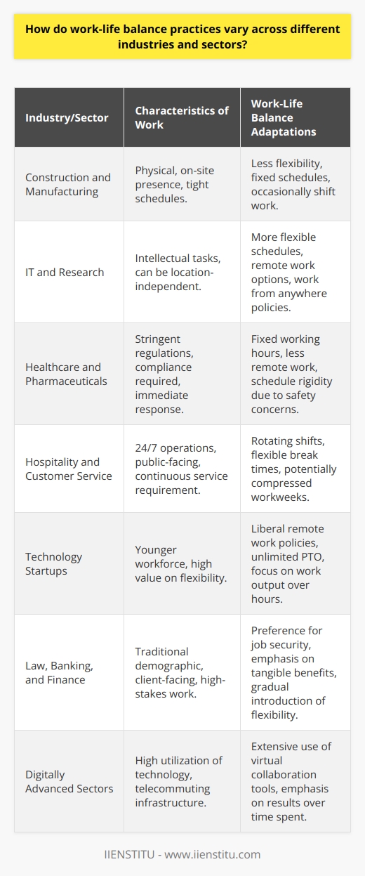 Work-Life Balance Variation across Industries and SectorsThe concept of work-life balance is crucial for the productivity and well-being of employees but varies substantially across different industries and sectors. Various factors influence how work-life balance practices are adopted and prioritized, leading to diverse norms and expectations.Physical vs. Intellectual DemandsIndustries characterized by physical work such as construction and manufacturing often operate within the boundaries of tight schedules. These sectors have less room for flexibility due to the hands-on nature of the work that requires employees’ physical presence on-site during specific hours. Alternatively, sectors like IT or research, which involve more intellectual tasks, have the potential to offer greater flexibility. Workers in these fields may have the option to work remotely or have more control over their schedules due to the nature of their tasks, which can often be done anywhere and at varying times.Regulatory Requirements and Industrial StandardsSectors with stringent regulatory oversight—including healthcare, finance, and pharmaceuticals—may find it difficult to implement flexible work practices due to compliance and safety concerns. These fields often require fixed working hours, real-time collaboration, and immediate responses, which can limit the ability to offer flexible schedules or remote working options. Industries that need to maintain 24/7 operations such as hospitality, public safety, and customer service also face challenges in providing traditional work-life balance options but may adapt by offering varied shift schedules.Workforce Demographics and PreferencesDemographic variables play a significant role in shaping work-life balance practices. Technology startups often have a younger workforce who may value flexibility and work-life integration highly. Consequently, these sectors are more likely to offer and embrace diverse work-life practices. Conversely, fields like law, banking, and finance, typically with a more established and traditional demographic, might focus more on job security and tangible benefits over flexibility, as these have historically been the norm within these professions.Tools and Resources for ImplementationThe extent to which technology is integrated into the work process also impacts work-life balance practices. Industries that are digitally advanced have an edge in offering flexibility through tools that support telecommuting and virtual collaboration. Sectors dependent on face-to-face interactions or manual processes may not have the same luxury. This technological divide results in variations in the feasibility and integration of work-life balance policies.ConclusionThe landscape of work-life balance varies widely across sectors due to the influence of job requirements, regulatory demands, workforce expectations, and technological capabilities. Understanding this diversity is crucial for employers and policymakers looking to create equitable and effective work-life balance strategies. As workplace dynamics evolve, continuous efforts are needed to address these variations and to promote a balance that respects the unique characteristics of each industry and sector.