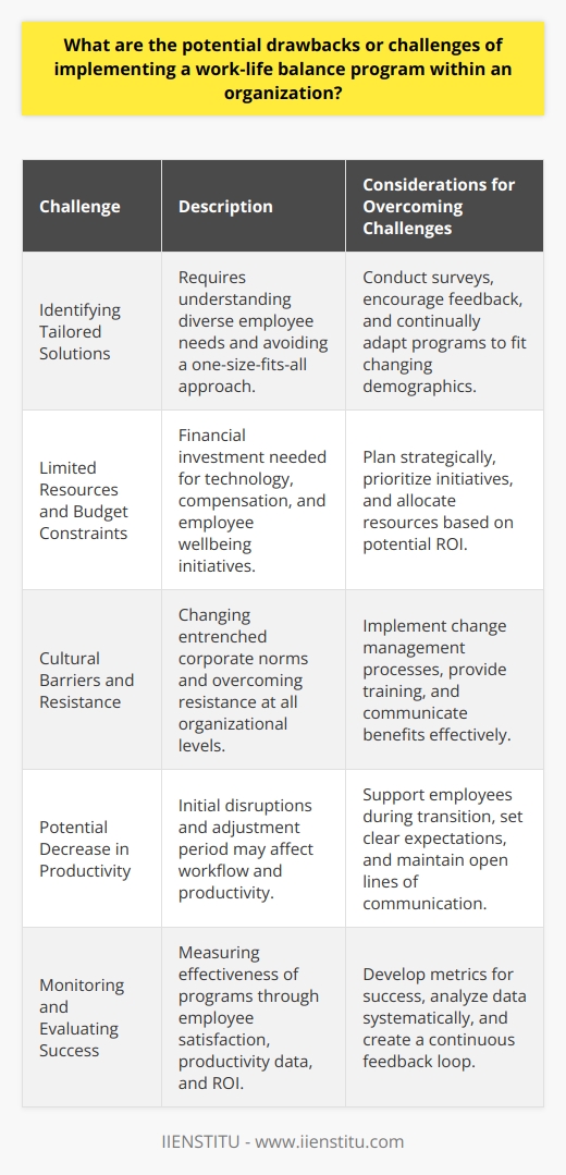 Potential Challenges of Work-Life Balance ProgramsThe successful incorporation of work-life balance programs into an organization's operational model can offer considerable benefits, including improved employee morale, reduced turnover, and heightened productivity. However, the path to achieving an effective balance between work and personal life is not without its obstacles. The potential drawbacks or challenges, which may be less frequently discussed, include:**Identifying Tailored Solutions**Creating work-life balance initiatives requires a nuanced understanding of the workforce's demographic and individual needs. A one-size-fits-all approach generally proves insufficient, as employees might have varying personal responsibilities and lifestyle aspirations. Tailoring these programs to cater to a wide array of preferences is complicated and demands regular assessment and adjustment to ensure they remain relevant and effective.**Limited Resources and Budget Constraints**Financial implications are an inescapable aspect of implementing work-life balance strategies. Costs could stem from deploying new technologies that enable telecommuting, compensating for additional part-time or flex-time roles, or providing wellbeing initiatives such as gym memberships or childcare services. Especially for smaller organizations, these expenditures can represent a significant challenge, necessitating meticulous resource management.**Cultural Barriers and Resistance**Establishing a work-life balance culture often entails a shift from long-established corporate norms. Resistance can come from all levels within an organization, including senior management who might equate time spent in the office with productivity, or from employees rooted in traditional working patterns. Altering these deep-seated philosophies requires dedicated change management processes, which take both time and patience.**Potential Decrease in Productivity**While work-life balance programs aim to boost employee efficiency through increased well-being, they can initially lead to disruptions in workflow and a perceived decline in immediate productivity. This adoption phase, where employees and management adapt to new working practices, is critical and must be managed to mitigate any short-term negative impacts on operations.**Monitoring and Evaluating Success**Challenges do not end with the deployment of a work-life balance program; measuring its effectiveness is also complex. Determining the right metrics for success goes beyond just assessing employee satisfaction; it includes the analysis of productivity data, understanding client satisfaction, and evaluating the program's ROI. Instituting an effective feedback loop, particularly in larger organizations, demands a methodical and consistent approach.While these challenges present significant hurdles, they are not insurmountable. Addressing each of these areas with careful planning, open communication, and a commitment to continuous improvement can lead to the successful integration of work-life balance programs. With a strong strategic foundation, organizations can harness the full potential of their workforce, promoting both well-being and business performance.