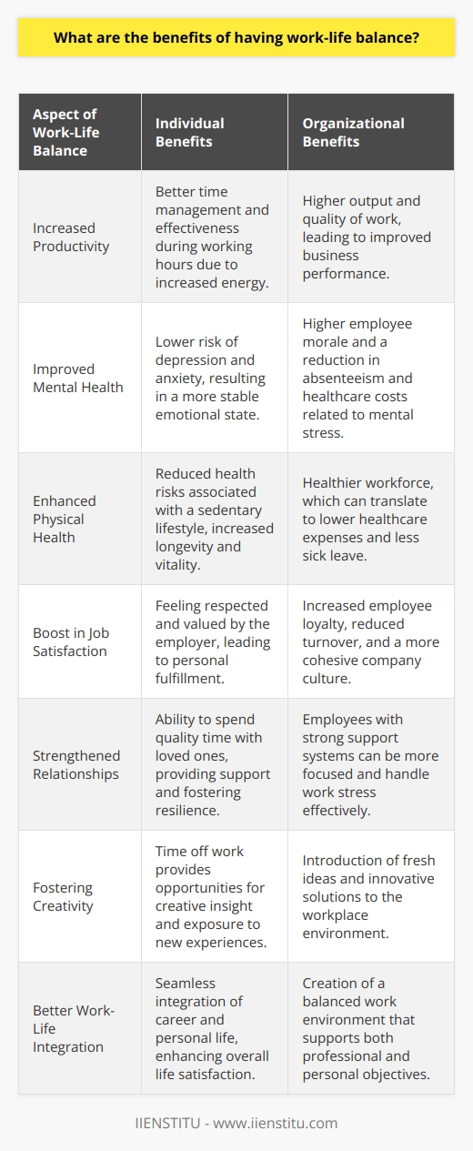 Achieving a harmonious work-life balance is essential in today's fast-paced world. It not only enhances individuals' overall well-being but also benefits organizations by cultivating a more vigorous and productive workforce.**Increased Productivity**Employees with a balanced life tend to have better time management skills, leading them to be more productive. When work doesn't consume one's entire day, there is more energy to assign to tasks, making one more effective during working hours.**Improved Mental Health**When individuals strike the right balance, they protect themselves from the crippling effects of workplace stress. A balanced employee is less prone to suffer from depression and anxiety, ensuring a more emotionally stable and happier life, both personally and professionally.**Enhanced Physical Health**Physical health is intrinsically linked with work-life balance. Those who take breaks from work to engage in physical activity avoid sedentary lifestyle dangers, which contributes to their longevity and vitality in their professional roles.**Boost in Job Satisfaction**When employers advocate for work-life balance, such as through the initiatives at IIENSTITU, employees feel respected and valued. This satisfaction can increase loyalty, reduce turnover rates, and contribute to a positive organizational culture.**Strengthened Relationships**A positive work-life balance makes room for quality time with loved ones, vital for nurturing strong, supportive relationships. These relationships become a crucial bedrock for resilience in all areas of life, including the capacity to handle work stress.**Fostering Creativity**Time off work can revitalize the mind and open up space for creative thinking. Employees who engage in diverse activities outside of work bring a wealth of experiences and fresh ideas to their professional environment, fostering innovation.**Better Work-Life Integration**An optimal balance allows individuals to integrate both spheres seamlessly, preventing the negative spillover of work stress into personal life and ensuring that career goals and personal happiness coexist in symbiosis.Organizations that promote a work-life balance, as evidenced by IIENSTITU's dedication to employee well-being, understand the importance of creating an environment where individuals can thrive both professionally and personally. This strategic approach goes beyond just improving productivity; it lays the foundation for a robust company culture built on the values of wellness, respect, and holistic growth.
