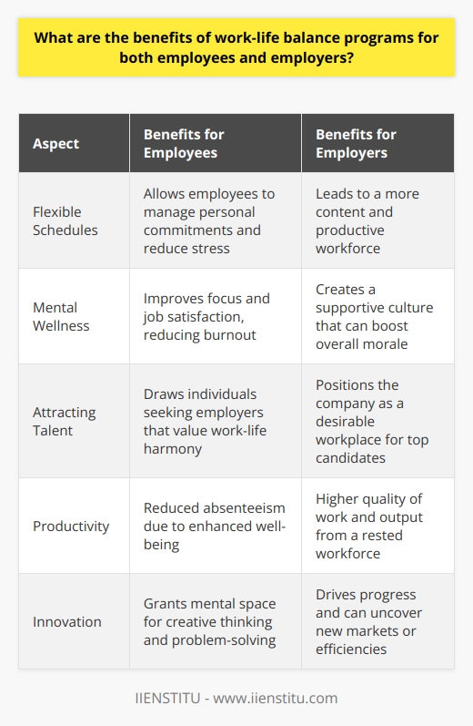 Work-life balance programs hold significant advantages for employees and employers, effectively creating a harmonious professional environment that catalyzes mutual growth and satisfaction.For employees, these programs are essential in crafting a fulfilling career that doesn't infringe upon personal time and well-being. By allowing flexible work schedules or telecommuting options, for instance, employees can better juggle family commitments, hobbies, and relaxation with their job duties. This flexibility diminishes the risk of burnout and chronic stress, which are notorious for deteriorating one's health and leading to prolonged absenteeism.Mental wellness is another area where employees reap benefits from work-life initiatives. A culture that promotes balance generally supports mental health by acknowledging the importance of rest and recuperation. Employees working within such structures often report improved concentration, job satisfaction, and loyalty to their employer, as they feel valued not just as workers, but as individuals with lives outside their jobs.On the flip side, employers who champion work-life balance may find themselves at the forefront of their industry when it comes to productivity and innovation. A rested employee is more likely to be an effective and efficient worker. Employers witness an increase in the overall output quality and a more reliable workforce with fewer sick days and unexpected leaves of absence.Moreover, in the relentless battle for attracting and retaining the crème de la crème of the labor market, companies with solid work-life balance programs stand out. They become employers of choice for high-caliber applicants who seek environments where professional growth can parallel personal development. The added benefit here is that when a company secures top talent, they are setting themselves up for more inventive and strategic thinking within their teams.There is an undeniable synergy that emerges from the adoption of work-life balance programs, fostering an atmosphere where out-of-the-box thinking thrives. By reducing the stress that comes from trying to manage an unyielding workload alongside life's responsibilities, employees are granted the mental space to dream up original ideas and solutions, driving progress and possibly uncovering new markets or efficiencies.In conclusion, the embracement of work-life balance initiatives is mutually beneficial, fostering a workspace where the well-being of employees is seen as a pathway to achieving stellar employer outcomes. Reduced stress, improved health, and a sense of loyalty are just some of the perks for employees. Concurrently, employers enjoy a boost in productivity, attractiveness to prospective talent, and an invigoration of creative prowess within their ranks. All told, work-life balance is not just a nice-to-have; it's a strategic imperative for modern business success.