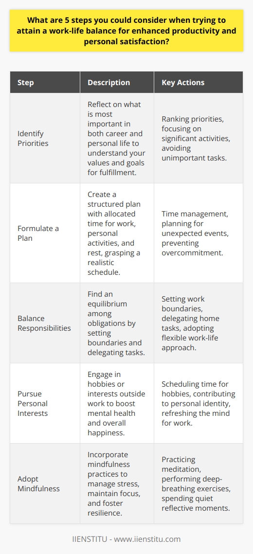Achieving work-life balance is a constant struggle for many professionals. Balancing career demands with personal life can be demanding, but it's crucial for maintaining productivity and achieving personal satisfaction. Here are five steps to consider which can help in attaining a work-life balance:1. **Identify Priorities**: To begin with, take a moment to reflect on what truly matters to you both in your career and personal life. This is not about creating a laundry list of tasks, but rather understanding the values and goals that drive your sense of fulfillment. Rank these priorities in order of importance. This will help you to focus on what's most significant and avoid wasting time on less critical activities.2. **Formulate a Plan**: Armed with the knowledge of your priorities, create a structured plan that aligns with your goals. Allocate specific time slots for work tasks, personal activities, and rest. This detailed schedule should be realistic and take into account the unexpected. By planning, you'll be able to manage your time more effectively and avoid the pitfall of overcommitment, which can lead to burnout.3. **Balance Responsibilities**: Assess your current obligations and find ways to achieve a more manageable equilibrium. This could mean setting boundaries at work, like not checking emails after a certain hour, or delegating certain home responsibilities. A flexible approach to work-life model can accommodate shifting priorities and reduce stress, as long as it aligns with achieving your key goals.4. **Pursue Personal Interests**: Regularly engaging in hobbies or interests can significantly boost your mental health and overall happiness. Make time, no matter how busy you are, to do things that bring you joy outside of work. Whether it’s reading, painting, or playing a sport, these activities contribute to your personal identity and can refresh your mind, making you more productive when you return to professional tasks.5. **Adopt Mindfulness**: Finally, incorporate mindfulness into your daily routine. Mindfulness practices such as meditation, deep-breathing exercises, or simply spending a quiet moment to reflect can have profound benefits. They help in managing stress, maintaining focus, and fostering resilience. Being present in the moment allows for a better response to the demands of work and personal life, thus promoting a healthier balance.In the pursuit of work-life balance, it’s essential to tailor these steps to your personal circumstances and be willing to adjust as needed. Organizations like IIENSTITU understand the importance of this balance and can offer resources or programs aimed at employee well-being that support these efforts. Remember, achieving work-life balance is a dynamic process that requires continual attention and intention. Done right, it leads to not only enhanced productivity but also substantial personal satisfaction, encompassing a fulfilling professional journey and a rich personal life.