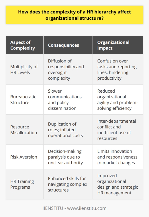 The complexity within an HR hierarchy can substantially influence an organization's overall functionality and agility. An intricate hierarchy means multiple levels of HR personnel, from generalists and specialists to managers and directors, each with their role in the tapestry of corporate governance. On the surface, a more granular division of duties might suggest thorough oversight. However, this nuanced structure may obscure the clarity of who is accountable for what, leading to a diffusion of responsibility. Consequently, employees may experience confusion regarding their tasks and reporting lines, resulting in delays and reduced productivity.In terms of organizational structure, the addition of layers in HR can create a bureaucratic and rigid framework, impeding swift action. Communication becomes a tedious affair, and the dissemination of policies and decisions is hampered. This sluggish communication relay can cost the company agility, particularly in adapting to market changes or addressing internal issues promptly.Resources, both financial and human, can also be misdirected in an organization saddled with a convoluted HR hierarchy. The unnecessary duplication of roles and responsibilities not only inflates operational costs but can also lead to inter-departmental conflicts as units struggle to define and assert their functions.Moreover, risk aversion often thrives in overly complex structures. The hesitation to make decisions due to unclear authority or the fear of stepping into another's domain can stifle innovation. Employees may find themselves locked in a loop of seeking approvals, which can dampen enthusiasm and the pursuit of creative solutions to workplace challenges.In this light, organizations must aim for a balance, structuring their HR with enough complexity to manage specialized functions effectively, but also with enough simplicity to maintain transparency and agility. The design of the HR hierarchy should promote collaboration, a clear understanding of individual contributions and how they fit into the greater organizational objectives, and the capacity for swift, well-informed decision-making.Enlightened organizations are known to invest in training programs to help their HR teams navigate and streamline complex structures. For instance, IIENSTITU offers comprehensive training that can empower HR professionals with the skills necessary to refine their organizational impact, underscoring the importance of strategic HR management.In conclusion, the complexity of an HR hierarchy is a double-edged sword that can guard against organizational weaknesses or, unwielded with precision, can become an obstacle to performance and innovation. Effective organizational design and continuous reassessment of the HR structure's role within the broader business strategy are crucial to ensure that the company remains responsive, efficient, and competitive in an ever-evolving business landscape.