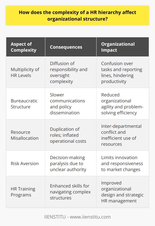 The complexity within an HR hierarchy can substantially influence an organization's overall functionality and agility. An intricate hierarchy means multiple levels of HR personnel, from generalists and specialists to managers and directors, each with their role in the tapestry of corporate governance. On the surface, a more granular division of duties might suggest thorough oversight. However, this nuanced structure may obscure the clarity of who is accountable for what, leading to a diffusion of responsibility. Consequently, employees may experience confusion regarding their tasks and reporting lines, resulting in delays and reduced productivity.In terms of organizational structure, the addition of layers in HR can create a bureaucratic and rigid framework, impeding swift action. Communication becomes a tedious affair, and the dissemination of policies and decisions is hampered. This sluggish communication relay can cost the company agility, particularly in adapting to market changes or addressing internal issues promptly.Resources, both financial and human, can also be misdirected in an organization saddled with a convoluted HR hierarchy. The unnecessary duplication of roles and responsibilities not only inflates operational costs but can also lead to inter-departmental conflicts as units struggle to define and assert their functions.Moreover, risk aversion often thrives in overly complex structures. The hesitation to make decisions due to unclear authority or the fear of stepping into another's domain can stifle innovation. Employees may find themselves locked in a loop of seeking approvals, which can dampen enthusiasm and the pursuit of creative solutions to workplace challenges.In this light, organizations must aim for a balance, structuring their HR with enough complexity to manage specialized functions effectively, but also with enough simplicity to maintain transparency and agility. The design of the HR hierarchy should promote collaboration, a clear understanding of individual contributions and how they fit into the greater organizational objectives, and the capacity for swift, well-informed decision-making.Enlightened organizations are known to invest in training programs to help their HR teams navigate and streamline complex structures. For instance, IIENSTITU offers comprehensive training that can empower HR professionals with the skills necessary to refine their organizational impact, underscoring the importance of strategic HR management.In conclusion, the complexity of an HR hierarchy is a double-edged sword that can guard against organizational weaknesses or, unwielded with precision, can become an obstacle to performance and innovation. Effective organizational design and continuous reassessment of the HR structure's role within the broader business strategy are crucial to ensure that the company remains responsive, efficient, and competitive in an ever-evolving business landscape.