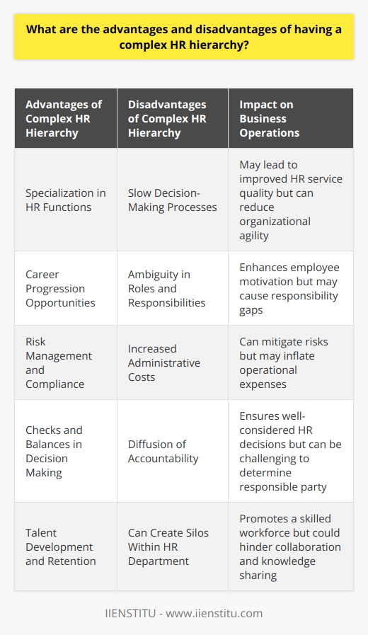 Having a complex HR hierarchy within an organization comes with a variety of implications for how human resources are managed and how the organization functions. When HR responsibilities are distributed across multiple layers within an organization, this structure can influence business operations in several ways.One of the key advantages of a complex HR hierarchy is specialization. With a multi-layered HR department, individuals can focus on their specific HR niche, such as recruitment, employee relations, or benefits management. This specialization can lead to more expert handling of HR matters, as staff become proficient in their designated areas. As a result, the quality of HR services provided to the company's employees may improve, contributing to higher job satisfaction and retention rates.Additionally, having various levels in HR can facilitate career progression opportunities for HR professionals within the organization. With clear paths for advancement, employees can work towards promotions and take on more responsibility over time. This can contribute to employee motivation and talent development.Another advantage of a structured HR hierarchy is risk management. Complex HR systems often involve several checks and balances, protocols, and individual approvals for key decisions. By distributing decision-making authority across different levels, a company can ensure that HR decisions are well-considered and compliant with legal and company standards, thereby mitigating potential risks.However, complex HR hierarchies come with notable disadvantages as well. A significant drawback is the potential for slow decision-making processes. As decisions need to be passed through various levels of the hierarchy for approval, this can lead to delays, particularly in fast-moving business environments where agility is key. Such delays can be frustrating for employees awaiting vital HR-related decisions, such as approvals for training programs or resolution of workplace issues.Furthermore, complex hierarchies in HR can generate ambiguity regarding roles and responsibilities. The diffusion of accountability across several layers may result in situations where individuals assume that someone else is handling a particular issue, leading to gaps in responsibility. When accountability is not clearly defined, it can be challenging to identify who precisely is responsible for particular outcomes, both positive and negative.There is also the issue of increased administrative costs. More HR levels can mean a larger HR staff, which translates to higher overheads for the organization. These costs may offset the benefits of having specialized HR functions if not managed properly.In conclusion, a complex HR hierarchy presents both opportunities and challenges for organizations. Specialization and career development paths stand out as positive aspects, while the potential for slow decision-making, diffusion of responsibility, and higher costs must be carefully managed. Each organization must weigh these factors to determine the optimal structure for its HR department, striking a balance that will support the company's strategic objectives while maintaining a positive workplace environment.