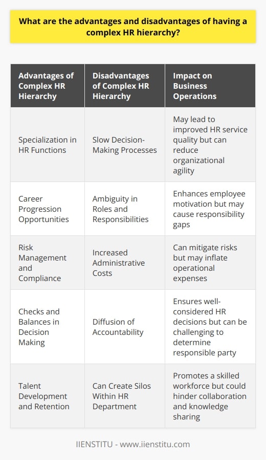Having a complex HR hierarchy within an organization comes with a variety of implications for how human resources are managed and how the organization functions. When HR responsibilities are distributed across multiple layers within an organization, this structure can influence business operations in several ways.One of the key advantages of a complex HR hierarchy is specialization. With a multi-layered HR department, individuals can focus on their specific HR niche, such as recruitment, employee relations, or benefits management. This specialization can lead to more expert handling of HR matters, as staff become proficient in their designated areas. As a result, the quality of HR services provided to the company's employees may improve, contributing to higher job satisfaction and retention rates.Additionally, having various levels in HR can facilitate career progression opportunities for HR professionals within the organization. With clear paths for advancement, employees can work towards promotions and take on more responsibility over time. This can contribute to employee motivation and talent development.Another advantage of a structured HR hierarchy is risk management. Complex HR systems often involve several checks and balances, protocols, and individual approvals for key decisions. By distributing decision-making authority across different levels, a company can ensure that HR decisions are well-considered and compliant with legal and company standards, thereby mitigating potential risks.However, complex HR hierarchies come with notable disadvantages as well. A significant drawback is the potential for slow decision-making processes. As decisions need to be passed through various levels of the hierarchy for approval, this can lead to delays, particularly in fast-moving business environments where agility is key. Such delays can be frustrating for employees awaiting vital HR-related decisions, such as approvals for training programs or resolution of workplace issues.Furthermore, complex hierarchies in HR can generate ambiguity regarding roles and responsibilities. The diffusion of accountability across several layers may result in situations where individuals assume that someone else is handling a particular issue, leading to gaps in responsibility. When accountability is not clearly defined, it can be challenging to identify who precisely is responsible for particular outcomes, both positive and negative.There is also the issue of increased administrative costs. More HR levels can mean a larger HR staff, which translates to higher overheads for the organization. These costs may offset the benefits of having specialized HR functions if not managed properly.In conclusion, a complex HR hierarchy presents both opportunities and challenges for organizations. Specialization and career development paths stand out as positive aspects, while the potential for slow decision-making, diffusion of responsibility, and higher costs must be carefully managed. Each organization must weigh these factors to determine the optimal structure for its HR department, striking a balance that will support the company's strategic objectives while maintaining a positive workplace environment.