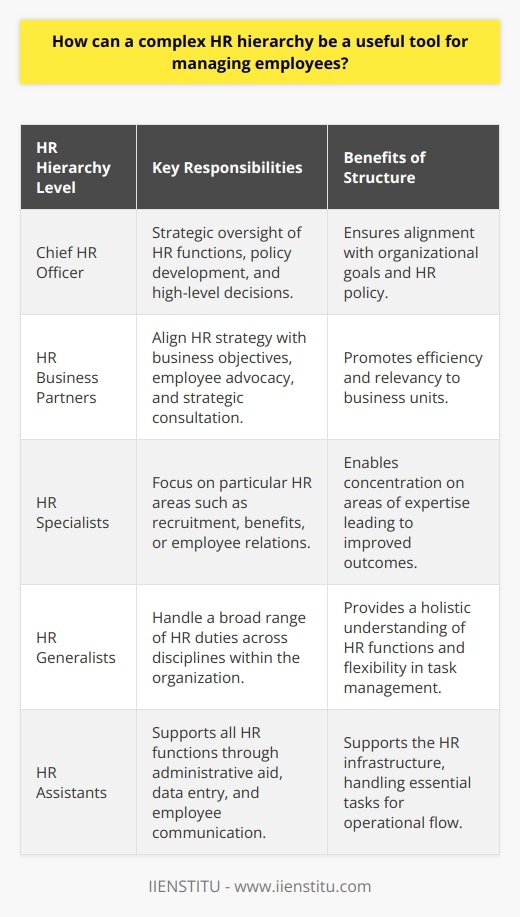 Complex HR hierarchies are essential tools in addressing the multifaceted nature of employee management. They systemize the process of HR administrations, promoting efficiency in handling diverse workplace issues. An illustrative structure would involve hieratical levels such as the Chief HR Officer at the helm, followed by secondary and tertiary tiers of management, which could include HR business partners, specialists, generalists, and assistants. The utility of this setup lies in its organized approach, facilitating a division of labor that allows HR professionals to concentrate on their areas of expertise, whether it’s recruitment, benefits management, employee relations, or compliance. For instance, an HR specialist focused on talent acquisition can hone in on crafting strategies for recruitment without being overburdened by unrelated tasks.Furthermore, accountability is embedded in a hierarchical framework, fostering a climate where HR personnel are answerable to their immediate superiors. This chain of command ensures that actions taken by HR representatives are aligned with organizational goals and HR policy, providing a clear path for escalation and resolution of complex issues. Despite these benefits, the potential for communication breakdowns within complex hierarchies should not be underestimated. Layered structures may inadvertently lead to silos where information is isolated, and responsiveness to employee needs is diminished. As such, a proactive approach to maintaining open channels of communication is vital. This involves regular trainings and meetings to reinforce the vision and role clarity amongst HR team members. Moreover, an effective HR hierarchy must embody a certain agility to adapt to the organization's evolving needs. Regular assessments and readjustments to the hierarchy may be necessary to address emerging challenges or to streamline operations further.In essence, a well-designed and well-managed complex HR hierarchy can optimize employee management by leveraging specialized skills, ensuring accountability, and maintaining strategic oversight of an organization’s workforce. Hence, while it can be a double-edged sword, the benefits of a complex HR hierarchy stand to significantly outweigh any detriments when attention is paid to effective communication and the hierarchy’s continual refinement.