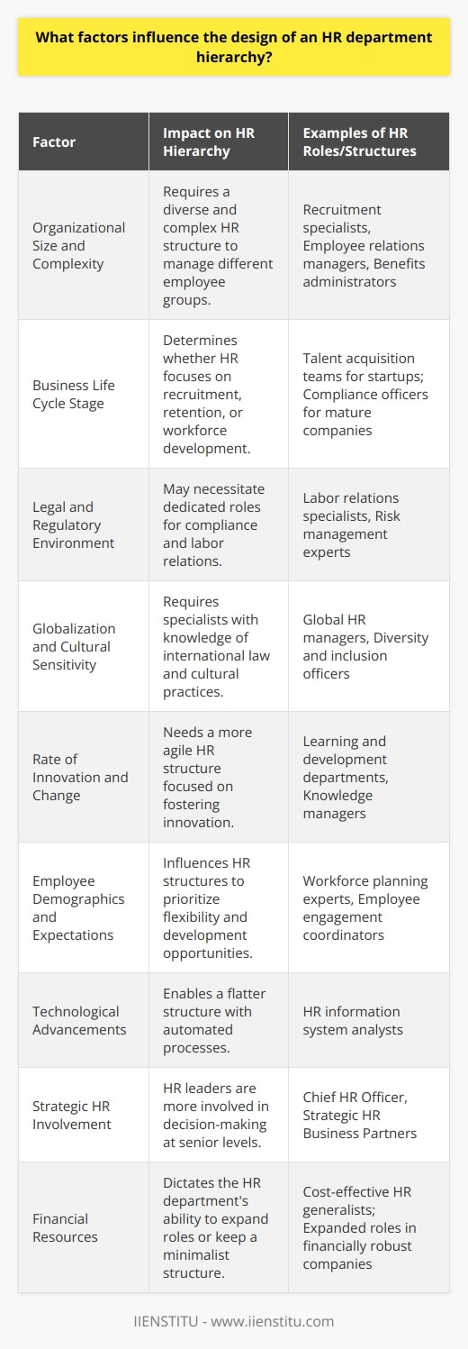The design of an HR department hierarchy is molded by a range of critical factors, each contributing uniquely to how the department functions and serves the broader organizational needs. Understanding these determinants is vital to developing an HR structure that is not only effective but also aligns with the strategic imperatives of the business. Here, we delve into the nuances that influence HR department hierarchy design.**Organizational Size and Complexity**The size and complexity of the organization are fundamental in shaping the HR hierarchy. Naturally, larger organizations with a multitude of departments, divisions, and geographical spread necessitate a more complex HR structure to manage the diverse needs of various employee groups. In such a setup, HR responsibility might be broken down into various specialized roles, such as recruitment, employee relations, and benefits administration.**Business Life Cycle Stage**Whether a company is in its nascent stages, expanding rapidly, or in a period of consolidation, its life cycle stage will dictate HR needs. Startup or growth stages may mean a leaner HR structure focused on recruitment and talent acquisition, while mature companies may place greater emphasis on retention, compliance, and workforce development, resulting in a more developed hierarchy.**Legal and Regulatory Environment**The regulatory framework governing employment can compel organizations to adjust their HR hierarchy. Those operating in highly regulated industries such as healthcare or finance might need dedicated roles for compliance, labor relations, and risk management, potentially expanding the HR structure.**Globalization and Cultural Sensitivity**For organizations operating across borders, an understanding of different cultural and legal landscapes is imperative. A global HR structure requires specialists attuned to the nuances of international law, cultural practices, and languages, ensuring the organization’s HR policies are sensitive and compliant on a global scale.**Rate of Innovation and Change**In dynamic sectors where innovation is rapid, HR departments may need to be more agile, with a greater focus on talent that can drive innovation. This could lead to HR units dedicated to learning and development, knowledge management, and organizational change, adapting swiftly to the emerging demands.**Employee Demographics and Expectations**The composition and expectations of the workforce influence HR structure. A younger workforce that values flexibility and development opportunities might provoke an HR setup that prioritizes these facets, whereas a more experienced workforce may value stability and predictability, requiring different HR specialization.**Technological Advancements**Digital transformation in HR can streamline processes and reduce the need for a large headcount within the department. Organizations that leverage HR information systems, machine learning, and other efficiencies can maintain a flatter HR structure, with technology taking on some of the transactional roles.**Strategic HR Involvement**When HR is seen as a strategic partner in the business, HR leaders often hold positions of significant influence and are involved in decision-making at the highest levels. This requires a hierarchy where strategic HR roles are clearly defined and situated to play a role in shaping business strategy.**Financial Resources**The financial health of an organization also plays a role in determining its HR structure. Budget allocations can impact whether an HR department expands its roles or adopts a more conservative, minimalist structure.In the context of IIENSTITU, an institution that provides digital education, these factors would also be defining. As an organization operates within the knowledge economy, a priority would be placed on roles that cater to innovation, knowledge management, and digital fluency, ensuring the HR department supports the institution's core competency in delivering state-of-the-art education experiences.Ultimately, the effectiveness of the HR department hierarchy trails back to how these myriad factors are synthesized to align HR capabilities with the strategic trajectories of the organization. The most successful organizations are those that manage to marry the structure of their HR department with the unique demands, opportunities, and constraints of their operational environment.