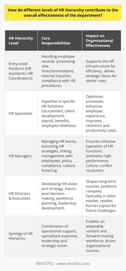 The Human Resources (HR) department is instrumental in nurturing a company's workforce and aligning employee goals with organizational objectives. The effectiveness of an HR department is contingent upon a structured HR hierarchy where each level contributes to the optimal functioning of the department, from strategizing to implementation of HR practices.**Entry-Level HR Positions**At the base of the HR hierarchy are entry-level positions such as HR Assistants and HR Coordinates. These roles are typically responsible for administrative tasks that form the backbone of HR operations. Functions include handling employee records, processing paperwork for new hires or terminations, responding to internal inquiries, and ensuring compliance with HR procedures. Their work supports the broader HR team and allows for a more efficient allocation of tasks, freeing up time for higher-level strategic planning and decision-making.**HR Specialists**Above entry-level roles stand HR specialists who lend their expertise to specific HR functions like recruitment, talent development, payroll, benefits, and employee relations. Specialists inject a depth of knowledge into their areas, working to optimize processes such as the recruitment cycle, employee incentives, and training programs. They focus on enhancing the employee experience and are critical in identifying and implementing best practices within their domains. Their ability to deepen employee engagement and satisfaction directly correlates to improved retention and productivity rates.**HR Managers**HR Managers provide the leadership necessary to galvanize specialist and entry-level roles into a cohesive force. Their responsibilities extend beyond functional expertise to include managing HR teams, developing and executing HR strategies that support organizational goals, and serving as a link between management and employees. Managers ensure policies are not only compliant with laws but also foster a culture of high performance. They are key to conflict resolution, championing employee welfare, and enabling an environment where employees and the enterprise can thrive.**HR Directors and Executives**At the helm are the HR Directors and Executives who bear the responsibility for the overarching HR vision and strategy. Their roles entail macro-level decision-making that impacts the organization's long-term success, from workforce planning to leadership development and cultural stewardship. Directors and executives must foresee potential HR challenges and spearhead initiatives that position the company favorably in the labor market. They are crucial in facilitating change management and ensuring that the company's human capital is ready to meet future business challenges.**The Synergy of the HR Hierarchy**Each level within the HR hierarchy adds distinctive value. Entry-level personnel ensures operational fluidity, specialists offer in-depth proficiency, managers lead and strategize, and directors/executives champion the broader HR vision. This tiered structure enables the HR department to operate effectively, balancing day-to-day tasks with long-term planning. When each level functions optimally, the result is a dynamic HR department capable of adapting to new trends, maintaining a content workforce, and propelling the company forward.Effective HR departments are essential for cultivating a productive and satisfied workforce, which, in turn, drives organizational success. By recognizing the interconnected roles within the HR hierarchy, companies can leverage their HR capabilities to maintain a competitive edge in the marketplace and achieve their strategic objectives.