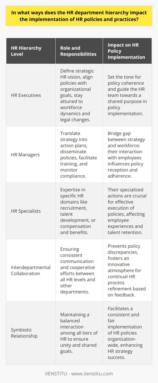 The orchestration of the HR department hierarchy is pivotal for the practical application of HR policies and practices within an organization. This hierarchical arrangement delineates roles and establishes a chain of command that can affect the functioning of human resources at every level.At the apex of the HR hierarchy are the HR executives whose mandate involves crafting the overarching strategic vision for managing an organization's workforce. They are responsible for ensuring that HR policies not only align with the broad organizational goals but are also attuned to the changing dynamics of the workforce and the legal landscape. Their ability to provide guidance and clear direction affects the entire HR team's capability to implement policies with coherence and a shared purpose.HR managers serve as the intermediaries who bridge the gap between the executive vision and the operational workforce. They translate high-level strategy into actionable plans within their respective domains. Their role is multifaceted, encompassing the dissemination of new policies, the facilitation of employee training, and compliance monitoring. The direct interaction that HR managers have with employees means that their application of policies will significantly dictate their reception and adherence, potentially influencing employee satisfaction and performance.The depth of expertise provided by HR specialists cannot be overstated. These professionals specialize in particular domains such as recruitment, talent development, or compensation and benefits. Their focused knowledge is critical in ensuring that the HR department's actions are not only effective but also exhibit best practices. The level of competence and the efficiency with which HR specialists execute policies will invariably shape the experiences of employees and the organization's ability to attract and retain talent.The symbiosis between the different tiers of the HR hierarchy is enhanced through effective interdepartmental collaboration. Leadership, managers, and specialists must operate in tandem to guarantee a consistent and fair implementation of policies throughout the organization. This synergy prevents discrepancies in how policies are understood and applied across different departments and teams. Additionally, it nurtures an environment conducive to innovation where continual refinement of HR processes is possible based on collective insights and feedback.In conclusion, the HR department hierarchy is a structural determinant that significantly influences the enactment of HR policies and practices. The roles and relational dynamics between HR executives, managers, and specialists determine the smooth operation and success of HR initiatives. By fostering strong leadership, clear communication, and expert specialization within a collaborative framework, an organization can ensure the optimal implementation of its HR policies, thereby enhancing its overall human resource management strategy.