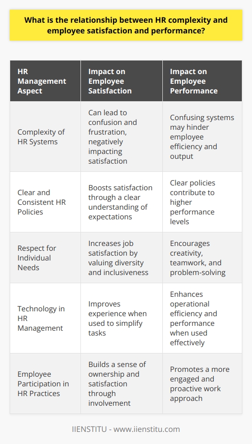 The relationship between HR complexity and employee satisfaction and performance is an intricate one, as each element can either facilitate or hinder an organization's operational efficiency and workplace harmony. The subtleties of human resources management can profoundly affect how employees perceive their roles, opportunities, and value within the company.Complex HR systems, although sometimes necessary to handle various aspects of modern business operations, can lead to confusion and frustration among employees if not implemented thoughtfully. The spectrum of HR-related processes—ranging from hiring to performance reviews, payroll, benefits management, compliance, and employee development—may present challenges if they are overly intricate or lack transparency.When HR policies are clear, consistent, and facilitate rather than obstruct employee engagement, the outcome is typically a boost in employee satisfaction. Satisfied employees are more likely to be invested in their jobs, show loyalty to their employer, and perform at higher levels. Furthermore, when employees feel that their individual needs and differences are respected and valued—as demonstrated by fair and inclusive HR practices—they often exhibit greater creativity, teamwork, and problem-solving abilities.An effective approach to managing HR complexity with a view to enhancing employee satisfaction might include:1. Continual Assessment and Refinement: Regularly reviewing HR policies and procedures to ensure they are current and serve the intended purpose without creating unnecessary hurdles for employees.   2. Leveraging Technology Wisely: Utilizing HR management software to streamline operations but doing so in a way that enhances rather than complicates the user experience for both HR professionals and other staff members.3. Balance Standardization with Flexibility: Developing standardized procedures to create a clear structure while also allowing for flexibility to address individual circumstances and foster a sense of fairness.4. Promoting Understanding: Offering workshops, training sessions, and easily accessible resources to help employees navigate HR processes and understand their rights and responsibilities within the company.5. Employee Participation: Encouraging feedback and suggestions from employees regarding HR practices to identify points of friction and gather innovative ideas for improvement.Organizations that view HR complexity through the lens of employee experience—seeking to reduce confusion and provide clarity—tend to cultivate environments that promote higher satisfaction and stronger performance. By taking a proactive stance on refining HR processes, companies can demonstrate their commitment to their workforce, leading to a mutually beneficial relationship that drives individual and organizational success.