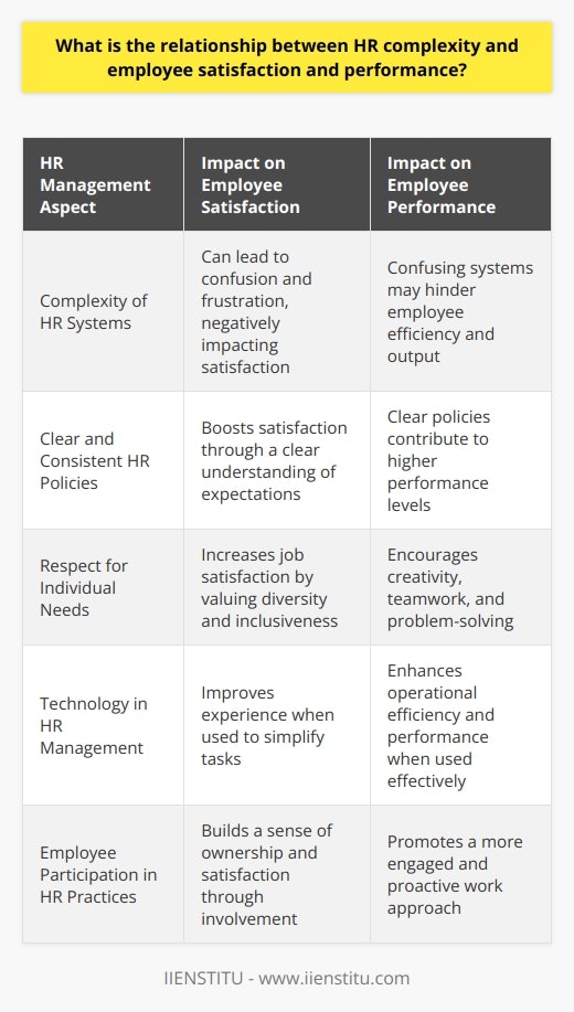 The relationship between HR complexity and employee satisfaction and performance is an intricate one, as each element can either facilitate or hinder an organization's operational efficiency and workplace harmony. The subtleties of human resources management can profoundly affect how employees perceive their roles, opportunities, and value within the company.Complex HR systems, although sometimes necessary to handle various aspects of modern business operations, can lead to confusion and frustration among employees if not implemented thoughtfully. The spectrum of HR-related processes—ranging from hiring to performance reviews, payroll, benefits management, compliance, and employee development—may present challenges if they are overly intricate or lack transparency.When HR policies are clear, consistent, and facilitate rather than obstruct employee engagement, the outcome is typically a boost in employee satisfaction. Satisfied employees are more likely to be invested in their jobs, show loyalty to their employer, and perform at higher levels. Furthermore, when employees feel that their individual needs and differences are respected and valued—as demonstrated by fair and inclusive HR practices—they often exhibit greater creativity, teamwork, and problem-solving abilities.An effective approach to managing HR complexity with a view to enhancing employee satisfaction might include:1. Continual Assessment and Refinement: Regularly reviewing HR policies and procedures to ensure they are current and serve the intended purpose without creating unnecessary hurdles for employees.   2. Leveraging Technology Wisely: Utilizing HR management software to streamline operations but doing so in a way that enhances rather than complicates the user experience for both HR professionals and other staff members.3. Balance Standardization with Flexibility: Developing standardized procedures to create a clear structure while also allowing for flexibility to address individual circumstances and foster a sense of fairness.4. Promoting Understanding: Offering workshops, training sessions, and easily accessible resources to help employees navigate HR processes and understand their rights and responsibilities within the company.5. Employee Participation: Encouraging feedback and suggestions from employees regarding HR practices to identify points of friction and gather innovative ideas for improvement.Organizations that view HR complexity through the lens of employee experience—seeking to reduce confusion and provide clarity—tend to cultivate environments that promote higher satisfaction and stronger performance. By taking a proactive stance on refining HR processes, companies can demonstrate their commitment to their workforce, leading to a mutually beneficial relationship that drives individual and organizational success.