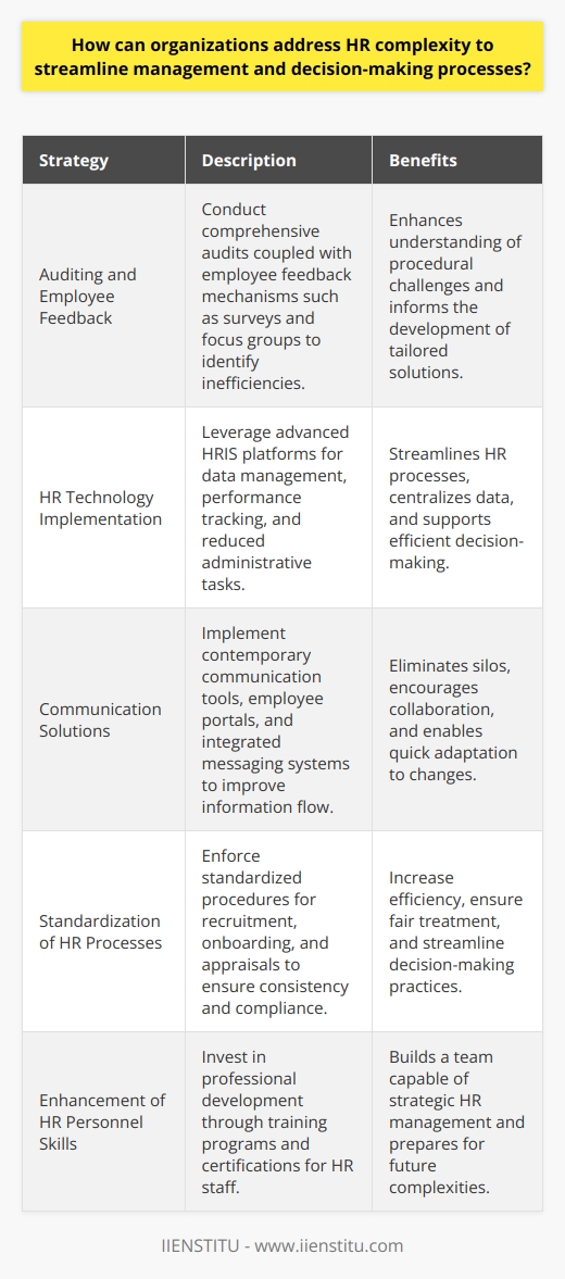 In the ever-evolving landscape of business, organizations face an array of HR complexities that can stifle their management and decision-making processes. To effectively streamline these processes, it is critical to address the challenges methodically, harnessing both human talent and technology.One pivotal starting point is tackling inefficiencies through strategic auditing and feedback mechanisms. Organizations can conduct comprehensive audits to pinpoint inefficiencies and procedural shortcomings. Employee feedback, gathered through surveys, interviews, or focus groups, serves as a valuable resource in understanding on-the-ground challenges. This dual approach ensures a thorough understanding of existing impediments and informs the formulation of bespoke solutions.The implementation of HR technology plays an instrumental role in combatting HR complexities. Advanced HRIS platforms offer a myriad of benefits, including streamlined data management, enhanced performance tracking, and reduced administrative burden. Talent management software, meanwhile, can simplify recruitment, succession planning, and employee development. These technologies function as a centralized hub for HR activities, fostering a more coherent and cohesive HR ecosystem that enables informed and swift decision-making.An often-underestimated component of addressing HR complexity is the power of clear communication channels. Organizations can adopt contemporary communication solutions, such as dedicated employee portals and integrated messaging systems. These tools ease the flow of information, eliminate silos, and encourage cross-departmental cooperation. With robust communication infrastructures, organizations are better positioned to respond adaptively to internal and external stimuli.The introduction of standardized HR processes stands as a bastion against complexity. When procedures for critical functions such as recruitment, onboarding, and appraisals are standardized, they bolster consistency and transparency across the organization. This not only ramps up efficiency but also guards against compliance violations. With standardized practices, decision-making becomes a more streamlined endeavor, firmly rooted in best practices and equitable treatment.Lastly, the continuous enhancement of HR personnel skills is vital. Investing in professional development opportunities—from targeted training programs to industry-specific certifications—arms HR professionals with the acumen needed to navigate sophisticated HR landscapes. Such investments in human capital pay dividends by fostering a team adept at making strategic, informed HR decisions, preemptively addressing potential complexities, and sustaining an environment of perpetual improvement.In essence, organizations that proactively address HR complexities position themselves advantageously. They create an organizational fabric that is both resilient and agile, capable of adeptly managing HR functions while paving the way for informed, astute decision-making.