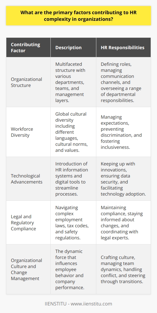 Human Resource (HR) management is an integral aspect of any organization and is often characterized by a high degree of complexity. This complexity stems from a variety of factors that HR professionals must diligently manage to ensure organizational efficiency and employee satisfaction. Below we explore the primary factors contributing to HR complexity within organizations, shedding light on the intricacies faced by those in the industry.Organizational StructureA key contributor to HR complexity is an organization's structure. Organizational charts can be multifaceted, with numerous departments, teams, and managerial layers. Larger organizations tend to have greater specialization and division of labor, which can lead to a muddled understanding of roles and reporting lines. HR must carefully define job roles, ensure clear communication channels, and manage a spectrum of responsibilities that vary across different areas of the company, all of which add layers of difficulty to the HR function.Workforce DiversityOrganizations are increasingly global and culturally diverse. HR professionals are tasked with the challenge of effectively managing a workforce that encompasses a variety of languages, cultural norms, and values. Diversity enriches the workplace but also introduces complexity in addressing varied employee expectations, preventing discrimination, and fostering an inclusive work environment. HR must remain cognizant of these dynamics, often tailoring policies and practices to accommodate a broad cross-section of the workforce while maintaining fairness and cohesion.Technological AdvancementsIn the digital age, technology is a double-edged sword for HR. On one hand, HR information systems and digital platforms have streamlined many HR processes, from payroll to employee performance tracking. On the other, these technological advancements require HR professionals to stay up-to-date with the latest innovations, oversee the security of employee data, and ensure the workforce is equipped to adopt new tools—tasks that are as complex as they are crucial for operational success.Legal and Regulatory ComplianceA myriad of employment laws and regulations adds to HR complexity. From labor laws and tax codes to health and safety regulations, HR must maintain compliance with a constantly changing legal landscape at various levels of jurisdiction. The risk of non-compliance carries significant legal and financial consequences, making it essential for HR professionals to stay informed and nimble in their compliance strategies. This task often entails staying synchronized with legal experts and investing time in understanding the intricacies of applicable regulations.Organizational Culture and Change ManagementHR is the custodian of an organization’s culture—a multifaceted and dynamic force that influences employee behavior and company performance. Crafting and sustaining a positive organizational culture amidst a backdrop of change further contributes to HR complexity. HR professionals facilitate team dynamics, manage conflict, and play a key role in guiding organizations through transitions while preserving or reshaping the culture. Mastering these aspects requires deep insight into human behavior, effective communication skills, and a strategic outlook on the organization’s direction.In the face of these complexities, HR professionals must exhibit a blend of strategic thinking, legal acumen, technology savvy, and cultural sensitivity. The role of HR is evolving, and amidst these multifaceted challenges lies the opportunity to drive organizational success and create work environments where employees can thrive. With a dedication to understanding these complexities and a commitment to professional development, HR professionals can adeptly navigate and contribute value to their organizations.