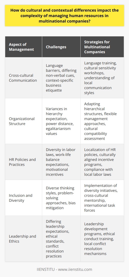Cultural and contextual differences present a complex landscape for human resource management within multinational corporations. These differences go beyond mere language barriers, extending into variances in workplace ethics, leadership expectations, conflict resolution, and even the concept of time. Cultural diversity in the workplace is not just about managing a workforce that speaks different languages, but about truly understanding and integrating the myriad cultural nuances that affect employee behavior and perceptions.Effective Cross-cultural CommunicationIn an age where business success often hinges on the ability to establish and maintain global operations, effective cross-cultural communication has emerged as a cornerstone of competitive strategy. While language training is a fundamental step in bridging communication gaps, understanding the non-verbal cues and context-specific business etiquette is equally critical. For example, concepts like saving face in Asian cultures or the importance of personal space in Western societies can greatly influence how messages are received and interpreted.Flexible Organizational StructuresMultinational companies must be nimble enough to adapt their hierarchical structures to suit the cultural contexts they operate in. For instance, while a flat organization may work well in countries that value egalitarianism, cultures with a high power distance may expect and respect more layers of management. By customizing their organizational design, multinationals can foster better employee engagement and streamline operations in accordance with local expectations and norms.Tailoring HR Policies and PracticesThe complexity of managing a global workforce often lies in the legal and cultural diversity from one country to another. Multinationals must navigate variances in labor laws, which can range from contract structures to termination processes. More subtly, though just as importantly, human resource professionals must craft policies that align with local work-life balance expectations, appropriate incentives and motivation triggers, and culturally sensitive disciplinary practices. Such fine-tuning demonstrates a company's commitment to its local employees and can improve retention and productivity.Encouraging Inclusion and DiversityInclusion and diversity go beyond race and gender to encompass different thinking styles and problem-solving approaches needed in a multinational setup. By cultivating an environment where diversity of thought is encouraged, companies stand to benefit from innovative ideas and perspectives. Initiatives such as cross-cultural mentorship programs or international task forces can help disseminate inclusive practices and policies by getting local employees involved in shaping the corporate culture.ConclusionNavigating the cultural and contextual complexities of global human resource management requires multinational companies to be culturally intelligent, adaptable, and proactive. Effective communication skills, an appreciation for local norms and laws, and a commitment to diversity and inclusion are all part of the toolkit needed for success. As companies continue to cross borders, those that invest in understanding and embracing the richness of cultural diversity will be best positioned to attract, retain, and make the most of talent from around the globe.