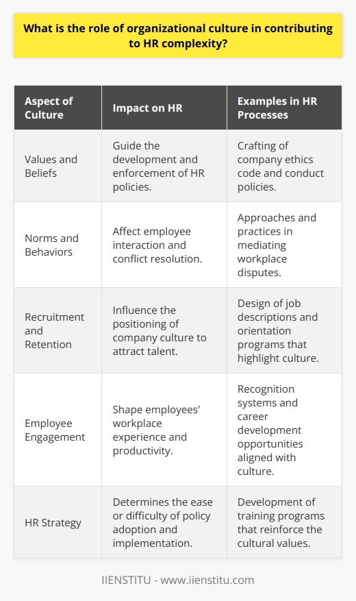 Organizational culture is widely recognized as a pivotal factor in shaping the very fabric of a company's identity and operations. A deeply embedded cultural framework significantly influences HR complexities by affecting employee behaviors, attitudes, and systems at every HR juncture.**Understanding Organizational Culture**Organizational culture is the collective behavior of humans within an organization and the meanings that people attach to their actions. It includes the organizational values, visions, norms, working language, systems, symbols, beliefs, and habits. Culture is often implied, not expressly defined, and develops organically over time from the cumulative traits of the people the company hires.**Impact of Culture on HR Policies and Practices**The complexity inherent in human resources management is magnified by the cultural underpinnings of an organization. HR professionals operate within the framework of an organization's culture, whether they're crafting policies, engaging in conflict resolution, or steering the workforce through change management processes.**Recruitment and Retention**With organizational culture acting as a magnet, companies can either attract talent that is aligned with their values or, if the culture is not well-communicated, attract mismatched applicants, thus increasing HR workload and turnover rates. Organizations that position their culture at the forefront of recruitment often benefit from a pool of candidates who are more likely to fit and uphold the cultural principles, leading to enhanced retention.**Employee Engagement and Performance**Culture is a key determinant of how employees perceive their workplace, which in turn influences their level of engagement and productivity. A culture that is inclusive, encourages innovation, and recognizes employee contributions can lead to a more engaged and high-performing workforce. Conversely, a culture that is autocratic and restrictive may hamper employee initiative, creativity, and satisfaction, adding layers of complexity for HR in addressing morale and performance issues.**Conflict Resolution and Decision-Making**Organizational culture dictates the approach to conflict resolution and decision-making. A collaborative culture will see conflicts as opportunities for growth, whereas a hierarchical, rigid culture may suppress conflict, causing it to fester and eventually explode. HR’s role is significantly more challenging in an environment that doesn't inherently support positive conflict resolution and inclusive decision-making.**HR Strategy Development**Effective HR strategy development requires a keen understanding of the organizational culture. HR initiatives that align with and support the organizational culture have a greater chance of adoption and success. However, when HR policies or initiatives clash with the core values or norms of an organization, they can create dissonance and resistance among the workforce, leading to increased complexity in implementation and change management.**In Conclusion**The subtle yet powerful influence of organizational culture on HR complexities is undeniable. A well-understood and effectively managed organizational culture can streamline HR processes, leading to enhanced recruitment, retention, engagement, conflict resolution, and decision-making. In the era where 'culture eats strategy for breakfast,' the role of HR is not just to adapt to the culture but also to shape and guide it in a direction that supports the organization’s strategic objectives. By doing so, HR can mitigate the complexities inherent in managing today's diverse and dynamic workforce, thereby ensuring organizational resilience and success.