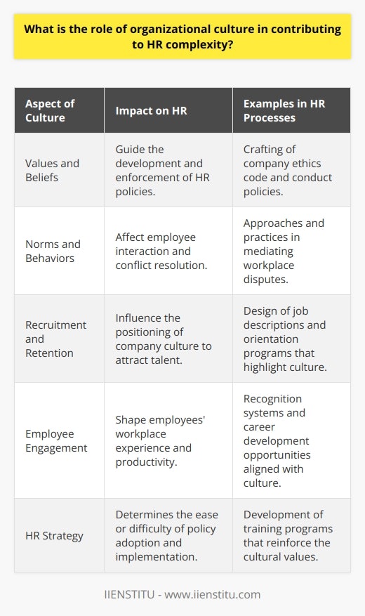 Organizational culture is widely recognized as a pivotal factor in shaping the very fabric of a company's identity and operations. A deeply embedded cultural framework significantly influences HR complexities by affecting employee behaviors, attitudes, and systems at every HR juncture.**Understanding Organizational Culture**Organizational culture is the collective behavior of humans within an organization and the meanings that people attach to their actions. It includes the organizational values, visions, norms, working language, systems, symbols, beliefs, and habits. Culture is often implied, not expressly defined, and develops organically over time from the cumulative traits of the people the company hires.**Impact of Culture on HR Policies and Practices**The complexity inherent in human resources management is magnified by the cultural underpinnings of an organization. HR professionals operate within the framework of an organization's culture, whether they're crafting policies, engaging in conflict resolution, or steering the workforce through change management processes.**Recruitment and Retention**With organizational culture acting as a magnet, companies can either attract talent that is aligned with their values or, if the culture is not well-communicated, attract mismatched applicants, thus increasing HR workload and turnover rates. Organizations that position their culture at the forefront of recruitment often benefit from a pool of candidates who are more likely to fit and uphold the cultural principles, leading to enhanced retention.**Employee Engagement and Performance**Culture is a key determinant of how employees perceive their workplace, which in turn influences their level of engagement and productivity. A culture that is inclusive, encourages innovation, and recognizes employee contributions can lead to a more engaged and high-performing workforce. Conversely, a culture that is autocratic and restrictive may hamper employee initiative, creativity, and satisfaction, adding layers of complexity for HR in addressing morale and performance issues.**Conflict Resolution and Decision-Making**Organizational culture dictates the approach to conflict resolution and decision-making. A collaborative culture will see conflicts as opportunities for growth, whereas a hierarchical, rigid culture may suppress conflict, causing it to fester and eventually explode. HR’s role is significantly more challenging in an environment that doesn't inherently support positive conflict resolution and inclusive decision-making.**HR Strategy Development**Effective HR strategy development requires a keen understanding of the organizational culture. HR initiatives that align with and support the organizational culture have a greater chance of adoption and success. However, when HR policies or initiatives clash with the core values or norms of an organization, they can create dissonance and resistance among the workforce, leading to increased complexity in implementation and change management.**In Conclusion**The subtle yet powerful influence of organizational culture on HR complexities is undeniable. A well-understood and effectively managed organizational culture can streamline HR processes, leading to enhanced recruitment, retention, engagement, conflict resolution, and decision-making. In the era where 'culture eats strategy for breakfast,' the role of HR is not just to adapt to the culture but also to shape and guide it in a direction that supports the organization’s strategic objectives. By doing so, HR can mitigate the complexities inherent in managing today's diverse and dynamic workforce, thereby ensuring organizational resilience and success.