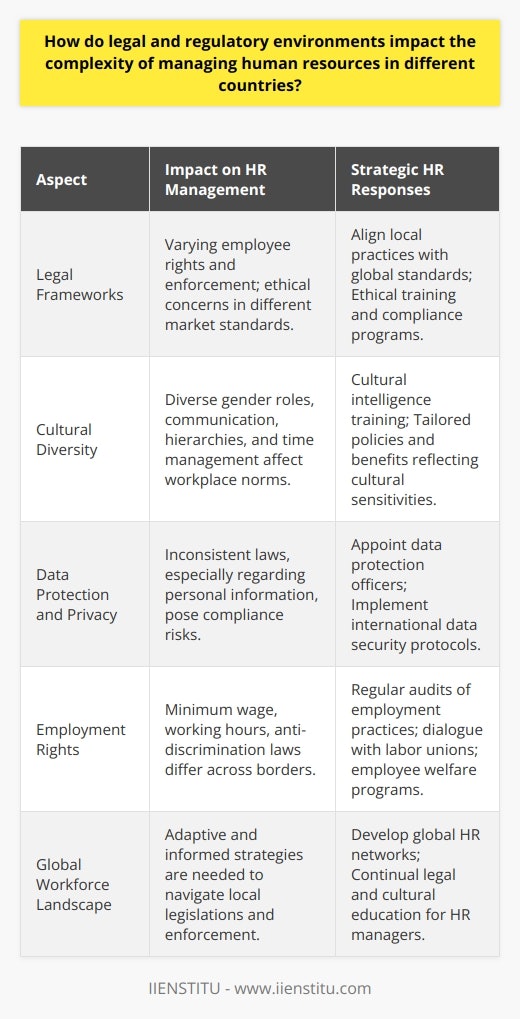 The management of human resources (HR) is a nuanced challenge that requires an adroit understanding of legal and regulatory environments across countries. These complexities compounded by variations in local legislation, cultural diversity, data protection, and privacy concerns, necessitate adaptive and informed HR strategies to successfully navigate the global workforce landscape.Legal Frameworks and their Impact on HRIn each country, the legal framework governing employment sets the stage for HR practices. Developed nations often have robust labor laws promoting employee welfare and an infrastructure to enforce them. Employment rights such as minimum wage, working hours, anti-discrimination protections, and collective bargaining rights are typical features of these mature systems. Conversely, emerging economies might have less comprehensive legislations or lax enforcement, presenting challenges for consistent HR management and raising ethical considerations for multinational companies about maintaining high global standards.Cultural Diversity and Its Implications for HR PracticesGlobal HR is not just about legal compliance but also cultural intelligence. Cultural norms profoundly affect the work environment—for instance, gender roles, communication styles, hierarchical structures, and approaches to time management. Recognizing these differences and respecting them within the limits of fair employment practices is crucial for HR managers. A policy acceptable in one culture could introduce biases or dissatisfaction in another. Moreover, holidays, working hours, and benefits packages must often be tailored to fit the local context while maintaining core organizational values and equity among employees of different nationalities.Data Protection and Privacy: A Worldwide Challenge for HRData protection laws, especially those concerning personal information, vary significantly across jurisdictions. In the European Union, GDPR offers one of the most stringent frameworks, granting individuals broad rights over their data. Failing to comply can result in severe financial penalties and damage to organizational reputation. HR departments, which handle sensitive employee information, must stay informed and cautious, often requiring dedicated data protection officers to ensure practices meet varying, and sometimes conflicting, international standards.Adapting HR Strategies to Overcome Legal and Regulatory ChallengesTo optimize HR management in diverse legal scenes, HR professionals must be flexible and knowledgeable. Continuous education on international labor laws, cultural competence training, and a willingness to adjust policies and practices are indispensable. Additionally, local HR partnerships can provide valuable insights and support for multinational corporations, helping them navigate complexities on the ground.In essence, the dynamic interplay between legal and regulatory frameworks and HR requires a balance of steadfast policy adherence and adaptive management strategies. As laws and regulations evolve, HR must also evolve, integrating local customs and laws into their practices to ensure a harmonious and lawful global workplace. This commitment to legal adherence, cultural respect, and employee privacy is paramount for securing the trust and loyalty of a diverse workforce.