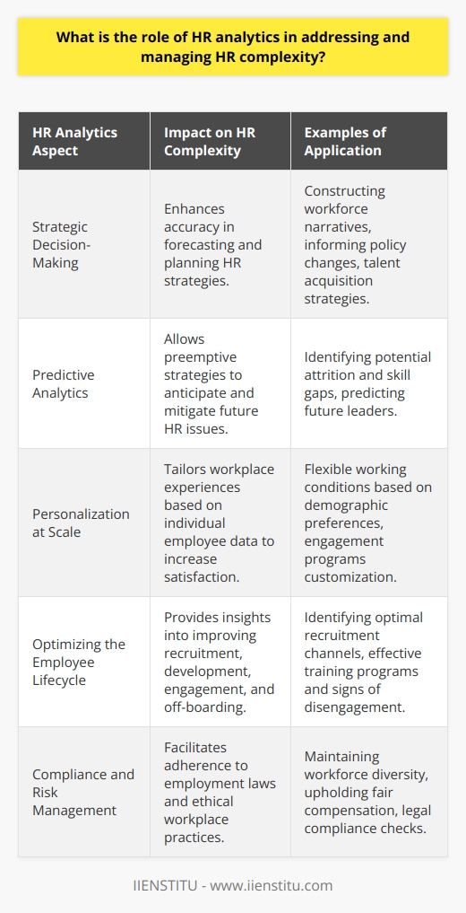 HR analytics has emerged as an invaluable resource for human resource departments facing an ever-growing complexity in their roles. Organizations today grapple with intricate dynamics such as a diverse workforce, evolving employment legislations, and multifaceted work environments. At the heart of navigating this complexity is the capacity to harness data to drive strategic decisions, personalize employee experiences, and anticipate future HR challenges.**Strategic Decision-Making Enhanced by Data**A foundational role of HR analytics is to buttress the strategic decision-making process. The interpretation of vast amounts of data related to recruitment, employee performance, retention rates, and other HR-related metrics helps in constructing a narrative around the workforce. Detailed analytics convert raw data into actionable insights that inform policy changes, talent acquisition strategies, and organizational development plans. This eliminates much of the guesswork from HR strategy and policy-making, allowing more accurate forecasting and planning.**Targeted HR Interventions through Predictive Analytics**HR analytics does not only decipher existing conditions but also predicts future trends. Advanced predictive models can indicate potential employee attrition, help anticipate skill gaps, and even identify future leaders within the organization. This predictive power enables HR practitioners to be proactive rather than reactive, crafting preemptive strategies that address issues before they escalate. By identifying patterns that lead to turnover, for instance, HR can improve hiring processes, enhance employee engagement programs, and develop better retention strategies.**Personalization at Scale**Attracting and retaining talent in the modern economy often requires a level of personalization that was previously unseen. HR analytics enables this by dissecting employee feedback, performance reviews, and engagement survey results to tailor the workplace experience to individual needs. For instance, analyzing data surrounding employee benefits and engagement levels may lead to creating more flexible working conditions for a demographic that values work-life balance. This level of personalization can lead to higher employee satisfaction and loyalty, thus reducing turnover and the costs associated with it.**Optimizing the Employee Lifecycle**The employee lifecycle, from onboarding to exit, is full of complexities that HR professionals must manage. HR analytics can illuminate each stage of this lifecycle, providing insights into how best to recruit, onboard, develop, and eventually off-board employees. With the right analytics, an organization can identify the optimal channels for recruitment, the most effective training programs for skill development, and the warning signs of disengagement that could lead to an employee's departure.**Addressing Compliance and Risk Management**In an era where employment laws and regulations are in constant flux, HR analytics can serve as a navigational tool for compliance and risk management. HR departments can use analytics to ensure that they are meeting legal requirements, maintaining workforce diversity, and upholding equal pay for equal work—thereby mitigating legal risks and promoting an ethical workplace culture.**Conclusion**In conclusion, HR analytics stands at the forefront of managing HR complexity, embracing the multiplicity of data to make informed and strategic decisions, offering personalized workforce solutions, predicting future workforce challenges, and promoting compliance with evolving regulations. By leveraging the power of HR analytics, human resource professionals are better equipped to navigate the intricate labyrinth of modern HR challenges, driving their organizations toward greater efficiency, adaptability, and innovation in their human capital management practices.