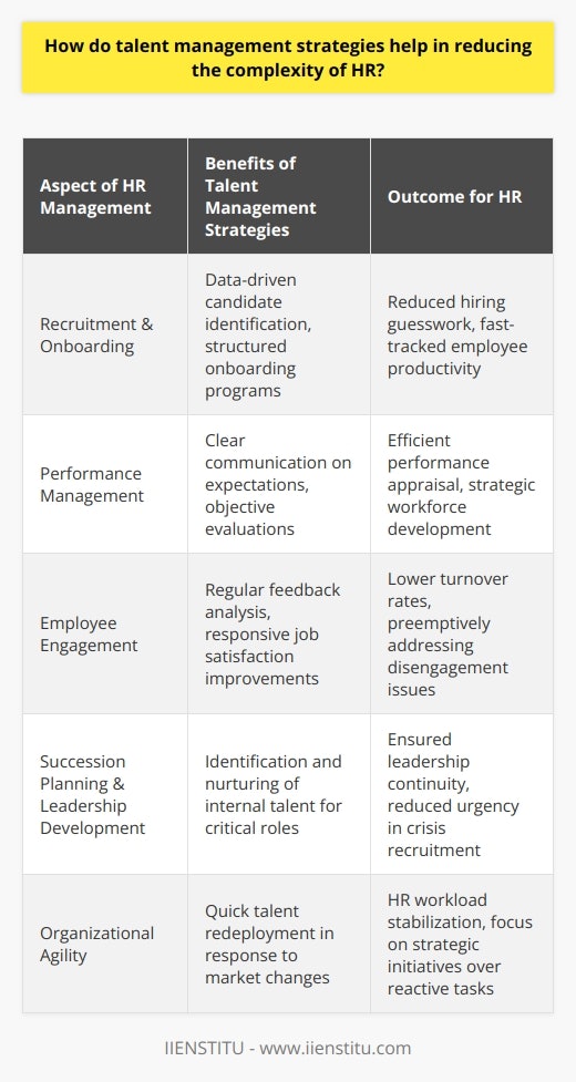 Talent management strategies are instrumental in simplifying the complexities of human resource (HR) management. These strategies address various aspects of HR, from recruitment to employee development, engagement, and retention, thus enabling HR professionals to focus on strategic objectives rather than being mired in administrative challenges.One significant way talent management reduces HR complexity is by streamlining recruitment and onboarding. Organizations that employ these strategies use data-driven methods to identify the best candidates, thereby removing much of the guesswork from the hiring process. Once candidates are hired, structured onboarding programs help them assimilate and become productive more rapidly, leading to decreased time-to-competency and less strain on HR resources.Another area where talent management strategies make a difference is through sophisticated performance management systems. These systems promote clear, continuous communication between managers and employees regarding performance expectations and achievements. With such systems in place, the evaluation process becomes more objective and less time-consuming, allowing HR professionals to allocate their time toward strategic growth and workforce optimization.Furthermore, talent management encompasses employee engagement initiatives that lead to a more loyal and motivated workforce. By analyzing employee feedback and implementing changes that increase job satisfaction, HR departments preemptively solve issues related to turnover and disengagement. This proactive approach reduces both the direct and indirect costs associated with replacing dissatisfied or underperforming employees.Effective succession planning and leadership development programs are also hallmarks of strong talent management strategies. By identifying and nurturing internal candidates who can fill critical roles, organizations ensure leadership continuity and preserve institutional knowledge. This foresight minimizes the panic and hasty decision-making often associated with unexpected vacancies, thereby reducing HR's burden of recruiting and training new leaders under pressure.Finally, organizations with robust talent management are more agile and adaptable. They have the ability to quickly redeploy talent in response to technological advancements or market shifts, without overexerting HR departments. This adaptability not only helps companies maintain a competitive edge but also stabilizes HR workload, allowing the focus to remain on strategic rather than reactive measures.In essence, talent management strategies simplify HR complexity by creating more efficient processes, building stronger teams, and preparing for the future's leadership needs. These strategies enable HR to tackle the dynamic challenges of the modern business environment with clarity and precision, leading to a more effective and streamlined department dedicated to fostering the company's growth.