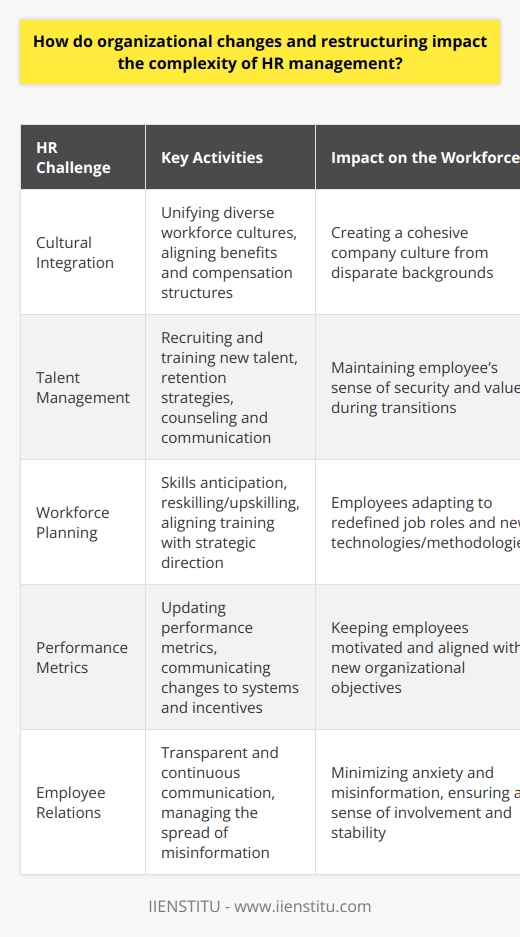 Organizational changes and restructuring are pivotal moments in a company’s life that dramatically alter the fabric of its workforce. These periods of transformation can drastically increase the complexity of HR management for a variety of reasons.When the structure of an organization is modified — through means such as mergers, divestitures, or internal rearrangements — the ripple effects felt by HR departments are manifold. Initially, there’s often the challenge of consolidating different HR systems and cultures, particularly in the context of a merger or acquisition. The HR team is responsible for unifying diverse workforce cultures, aligning benefits and compensation structures, and possibly interacting with international labor laws if the changes are global in nature.From a talent perspective, organizational change can erode the sense of stability within the company. This sense of instability requires HR to be not just managers, but also counselors and communicators, addressing the uncertainties head-on. HR’s role becomes one of maintaining balance: continuing to recruit and train new talent while ensuring existing employees feel secure and valued. They must invest in retention strategies to diminish turnover and sustain a committed workforce amidst the inevitable unease that accompanies change.Workforce planning takes on new dimensions of complexity as organizational restructuring might redefine job roles and introduce new technologies or methodologies. Skills anticipation becomes more critical as the HR department must envision the future landscape of the company and shape its talent pipeline accordingly. This might involve both hiring for new skills and reskilling or upskilling current staff. HR managers then need to design and execute training programs that align with the organization's new strategic direction.Performance management systems, too, must adapt. HR is tasked with updating performance metrics to reflect the restructured organization's objectives. Performance metrics and incentives that were relevant prior might no longer be applicable. Clear communication about how these systems have changed, and how they affect individual performance and rewards, is vital to maintaining a productive and motivated workforce.Finally, employee relations and the manner in which organizational changes are communicated fall largely within HR’s scope of responsibilities. Transparent and continuous communication minimizes the spread of misinformation and curbs anxiety. This communication must strike a delicate balance, providing enough detail to reassure employees without overwhelming them with information, and giving them a sense of involvement in the change process. The more effectively HR can engage employees through change, the more likely the organization is to retain its core strengths and emerge more resilient and unified.Navigating the complexities brought on by organizational change is a true test of an HR department's adaptability and strategic acumen. By understanding the broad strokes of these impacts, HR professionals are better able to plan for and manage the heightened complexity of their roles during times of transition. They need to position themselves as the nexus of stability, helping the workforce to navigate the changes for a smooth transition into the organization's new era.