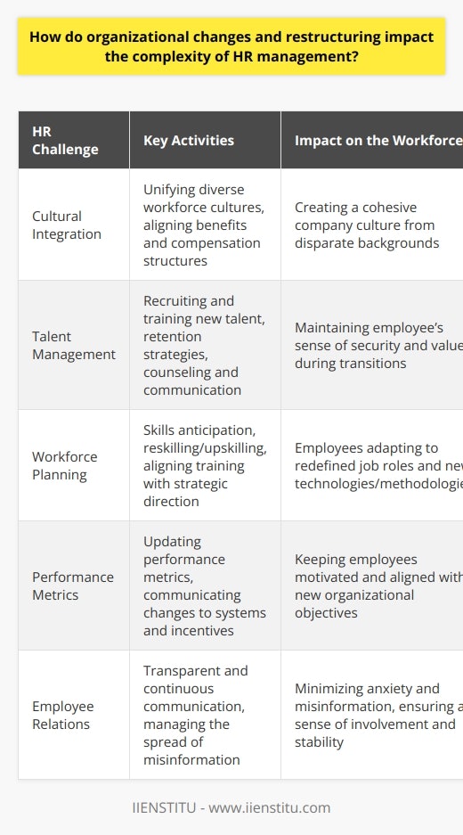 Organizational changes and restructuring are pivotal moments in a company’s life that dramatically alter the fabric of its workforce. These periods of transformation can drastically increase the complexity of HR management for a variety of reasons.When the structure of an organization is modified — through means such as mergers, divestitures, or internal rearrangements — the ripple effects felt by HR departments are manifold. Initially, there’s often the challenge of consolidating different HR systems and cultures, particularly in the context of a merger or acquisition. The HR team is responsible for unifying diverse workforce cultures, aligning benefits and compensation structures, and possibly interacting with international labor laws if the changes are global in nature.From a talent perspective, organizational change can erode the sense of stability within the company. This sense of instability requires HR to be not just managers, but also counselors and communicators, addressing the uncertainties head-on. HR’s role becomes one of maintaining balance: continuing to recruit and train new talent while ensuring existing employees feel secure and valued. They must invest in retention strategies to diminish turnover and sustain a committed workforce amidst the inevitable unease that accompanies change.Workforce planning takes on new dimensions of complexity as organizational restructuring might redefine job roles and introduce new technologies or methodologies. Skills anticipation becomes more critical as the HR department must envision the future landscape of the company and shape its talent pipeline accordingly. This might involve both hiring for new skills and reskilling or upskilling current staff. HR managers then need to design and execute training programs that align with the organization's new strategic direction.Performance management systems, too, must adapt. HR is tasked with updating performance metrics to reflect the restructured organization's objectives. Performance metrics and incentives that were relevant prior might no longer be applicable. Clear communication about how these systems have changed, and how they affect individual performance and rewards, is vital to maintaining a productive and motivated workforce.Finally, employee relations and the manner in which organizational changes are communicated fall largely within HR’s scope of responsibilities. Transparent and continuous communication minimizes the spread of misinformation and curbs anxiety. This communication must strike a delicate balance, providing enough detail to reassure employees without overwhelming them with information, and giving them a sense of involvement in the change process. The more effectively HR can engage employees through change, the more likely the organization is to retain its core strengths and emerge more resilient and unified.Navigating the complexities brought on by organizational change is a true test of an HR department's adaptability and strategic acumen. By understanding the broad strokes of these impacts, HR professionals are better able to plan for and manage the heightened complexity of their roles during times of transition. They need to position themselves as the nexus of stability, helping the workforce to navigate the changes for a smooth transition into the organization's new era.