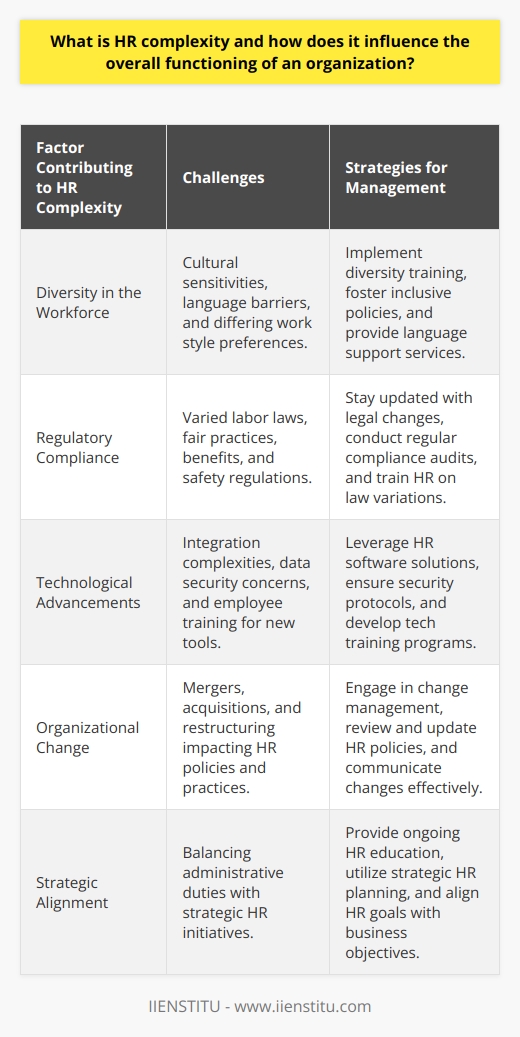 HR complexity is a multifaceted issue influencing many aspects of an organization's functionality. It encompasses the broad spectrum of activities and issues associated with managing the human element within a business. The complexity grows out of the intersection of various factors, including but not limited to diversity in the workplace, regulatory compliance requirements, technological changes, and adjustments to organizational structure and strategy.Diversity in the workforce brings a wealth of perspectives and skills but also introduces complexity in addressing the differing needs and expectations of employees. This can include cultural sensitivities, language barriers, and different work style preferences, which HR must navigate to maintain a cohesive work environment.Regulatory compliance is a significant contributing factor to HR complexity. With labor laws varying not only from country to country but often from region to region, keeping up with the legal framework concerning employment can be a daunting task. This involves understanding and implementing policies for fair labor practices, benefits administration, safety regulations, and more.Technological advancements, while streamlining some HR processes, can also add complexity. Integrating new HR technologies with existing systems, ensuring data security, and training employees to use new tools are aspects that HR departments must manage carefully.Furthermore, as organizations evolve, mergers, acquisitions, and restructurings can disrupt established HR practices. This necessitates a reevaluation and potential overhaul of policies and procedures to match the new corporate landscape.Managing HR complexity requires a careful approach that balances the administrative with the strategic. An organization can address this by providing ongoing training for HR personnel to keep them abreast of best practices, legal changes, and new technologies within the field. Moreover, integrating well-designed HR software helps to streamline operations, improve compliance tracking, and enhance employee self-service capabilities.HR complexity, when managed adeptly, should not be viewed solely as an obstacle. It can also offer a strategic advantage, helping the organization to adapt, grow and stay competitive. An effective HR function can closely align its workforce management strategies with the organization's goals, fostering a more responsive and agile business.In summary, HR complexity is an inherent component of modern organizational life that can be addressed through education, strategic management, and the smart use of technology. By recognizing the implications of HR complexity and proactively managing them, an organization can enhance its workforce engagement, maintain compliance, and support overall business success.