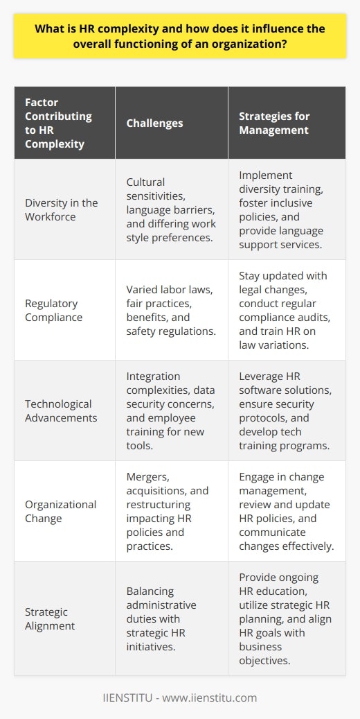 HR complexity is a multifaceted issue influencing many aspects of an organization's functionality. It encompasses the broad spectrum of activities and issues associated with managing the human element within a business. The complexity grows out of the intersection of various factors, including but not limited to diversity in the workplace, regulatory compliance requirements, technological changes, and adjustments to organizational structure and strategy.Diversity in the workforce brings a wealth of perspectives and skills but also introduces complexity in addressing the differing needs and expectations of employees. This can include cultural sensitivities, language barriers, and different work style preferences, which HR must navigate to maintain a cohesive work environment.Regulatory compliance is a significant contributing factor to HR complexity. With labor laws varying not only from country to country but often from region to region, keeping up with the legal framework concerning employment can be a daunting task. This involves understanding and implementing policies for fair labor practices, benefits administration, safety regulations, and more.Technological advancements, while streamlining some HR processes, can also add complexity. Integrating new HR technologies with existing systems, ensuring data security, and training employees to use new tools are aspects that HR departments must manage carefully.Furthermore, as organizations evolve, mergers, acquisitions, and restructurings can disrupt established HR practices. This necessitates a reevaluation and potential overhaul of policies and procedures to match the new corporate landscape.Managing HR complexity requires a careful approach that balances the administrative with the strategic. An organization can address this by providing ongoing training for HR personnel to keep them abreast of best practices, legal changes, and new technologies within the field. Moreover, integrating well-designed HR software helps to streamline operations, improve compliance tracking, and enhance employee self-service capabilities.HR complexity, when managed adeptly, should not be viewed solely as an obstacle. It can also offer a strategic advantage, helping the organization to adapt, grow and stay competitive. An effective HR function can closely align its workforce management strategies with the organization's goals, fostering a more responsive and agile business.In summary, HR complexity is an inherent component of modern organizational life that can be addressed through education, strategic management, and the smart use of technology. By recognizing the implications of HR complexity and proactively managing them, an organization can enhance its workforce engagement, maintain compliance, and support overall business success.