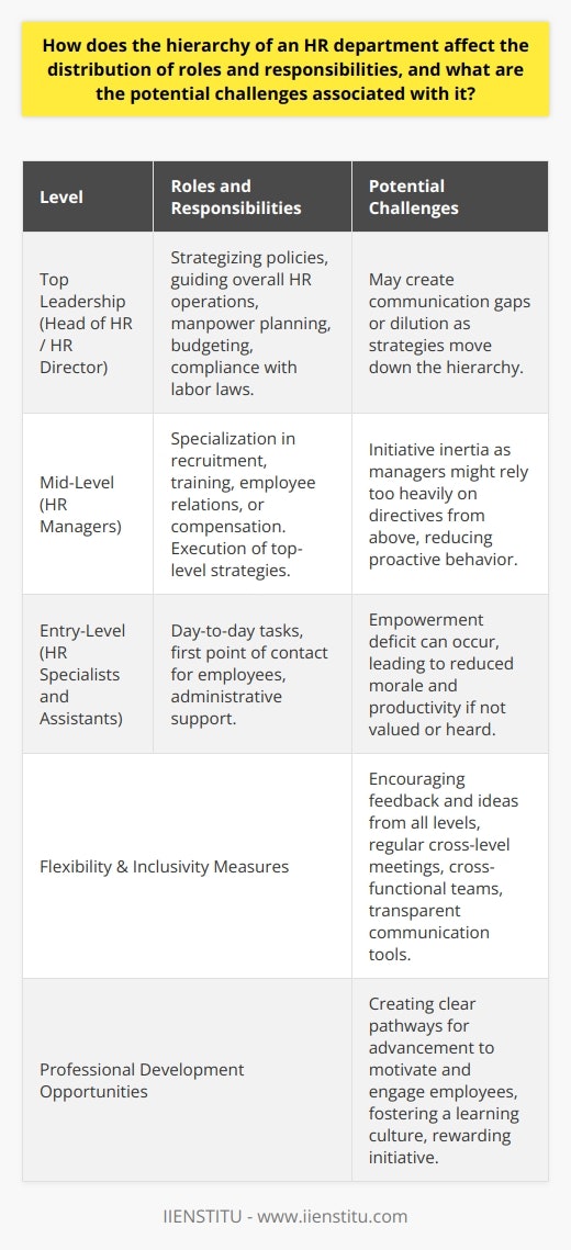 The structure of an HR department forms the backbone of how it operates and executes its duties. Often delineated into a clear hierarchy, the HR department's roles and responsibilities are divided among positions ranging from the top leadership, such as the Head of HR or HR Director, down to HR managers, specialists, and assistants at the lower rungs.The HR Hierarchy and Role DistributionAt the summit of the hierarchy, the head of the department is charged with strategizing policies and guiding overall HR operations. From this high-level vantage point, decisions on manpower planning, budgeting, and compliance with labor laws are made. The mid-level tier generally comprises HR managers who specialize in areas such as recruitment, training and development, employee relations, or compensation and benefits. These managers are responsible for the execution of strategies developed at the top. HR specialists and assistants belong to the entry-level of the hierarchy, handling day-to-day tasks and serving as the first point of contact for employees.Challenges in a Hierarchical HR StructureDilution of Communication: As in any hierarchical organization, communication within an HR department risks becoming a game of 'telephone' where the message changes as it filters down through the levels. Key details might be omitted, and the context can be lost, potentially leading to misinterpretations and errors in implementation.Initiative Inertia: A strictly enforced hierarchy can often throttle initiative amongst the workforce. Personnel at the lower levels, conditioned by the top-down approach, may become hesitant to showcase proactive behavior, causing stagnation and a potential loss of beneficial, original ideas from these employees.Empowerment Deficit: A rigid, traditional hierarchy can inadvertently foster an environment where only those at the top feel empowered to make decisions. This can lead to employees lower in the hierarchy feeling underappreciated and undervalued, affecting their morale and potentially leading to higher turnover or lower productivity.Role Rigidity: Employees in highly structured hierarchies may find themselves confined to a limited set of tasks, which can hamper multi-skilling and cross-functional growth. This departmental silo effect prevents the sharing of knowledge and hampers holistic understanding of the HR function.Overcoming the Challenges with FlexibilityTo combat these challenges, organizations are rethinking the role that hierarchy plays in HR. Cultivating an atmosphere that welcomes feedback and ideas from all levels can mitigate communication issues and encourage a culture of collaborative innovation. Emphasizing horizontal communication channels alongside the traditional vertical ones fosters better understanding and teamwork. HR leaders can do this by implementing regular meetings that include staff from various levels, creating cross-functional project teams, and employing tools that facilitate transparent communication.Moreover, creating pathways for career advancement and professional development helps battle the sense of empowerment deficit. By showing a clear trajectory for growth, HR departments can inspire their workforce to engage more fully with their roles. Fostering a learning culture where initiative is rewarded can also help dismantle the inertia challenge.In essence, while the hierarchy in an HR department helps streamline the roles and responsibilities, ensuring smooth operations and clear accountability, adhering too rigidly to this structure without allowing for flexibility can lead to an array of organizational challenges. Injecting flexibility and promoting a culture of inclusivity and open communication can turn the potential downsides of a hierarchical structure into strengths, propelling the HR department, and thereby the organization, toward greater success.