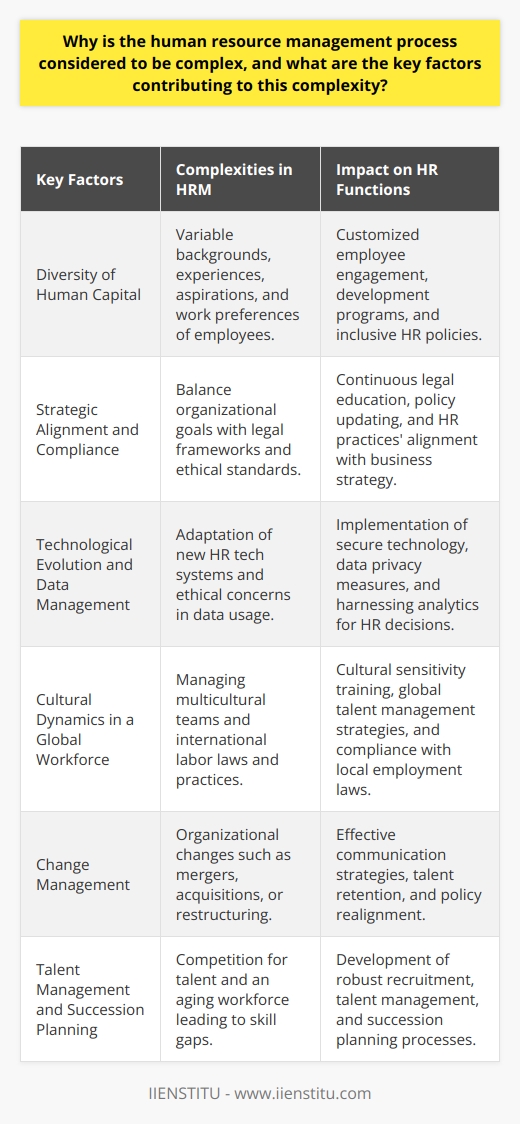 The complexity of human resource management (HRM) arises from the intricate interplay of several critical factors that demand a multitude of skills, precision, and strategic foresight. This complexity is a direct reflection of the multifaceted nature of human capital and the changing landscapes within which businesses operate.Diversity of Human CapitalAt the heart of HRM complexity is the undeniable fact that no two employees are the same. Individuals come with different backgrounds, experiences, talents, and differentiated psychological profiles. Their aspirations, needs, and work styles are as varied as their personal stories, making it a considerable challenge for HR professionals to cater to these diverse requirements, foster a cohesive work environment, and ensure that each employee is positioned to contribute optimally to the organization.Strategic Alignment and ComplianceAnother layer of complexity originates from the need to strike a delicate balance between achieving organizational goals and adhering to legal frameworks. HRM must ensure that recruitment, retention, learning and development, and performance management strategies not only drive the business forward but also comply with a multitude of employment laws, safety regulations, and ethical standards. Each jurisdiction can present distinct legal challenges, often requiring expert knowledge and constant vigilance to avoid costly transgressions.Technological Evolution and Data ManagementThe rise of advanced technologies brings about its own set of complexities. HRM has to continuously adapt to new systems for performance tracking, payroll management, recruitment, and more. Moreover, the growing importance of data in HR decision-making introduces complexities related to data privacy and the ethical use of employee information. HR professionals must be tech-savvy, ensuring the implementation of systems that protect employee data while harnessing the analytical power to enhance organizational effectiveness.Cultural Dynamics in a Global WorkforceGlobalization has expanded HRM's scope beyond local markets, increasing the complexity due to the need to manage across cultural boundaries. Multinational HR strategies must consider cultural sensitivities, local labor market norms, and international labor standards. The global mobility of talent further complicates compensation and benefit structures, requiring a deep understanding of cross-border taxation and international labor laws.Change ManagementOrganizations are living entities subject to continuous change. Mergers, acquisitions, downsizing, or expansion - all these can have significant implications for HRM. The complexity lies in managing transitions smoothly, which includes clear communication, retaining talent, and realigning HR policies with the new strategic directions.Talent Management and Succession PlanningLastly, the growing competition for top talent coupled with an aging workforce in many sectors adds to the HRM complexity. HR has to develop robust talent acquisition and management strategies that address recruitment challenges, employee development, and succession planning to prevent skill gaps and ensure business continuity.In summary, the complexity of HRM processes is rooted in the inherently diverse composition of the human workforce, intertwined with the need for strategy alignment, legal compliance, cultural intelligence, technological adaptation, and agile change management. By understanding and effectively addressing these areas, HR professionals can successfully navigate the complexity of their role, adding significant value to their organizations and contributing to sustainable competitive advantage.