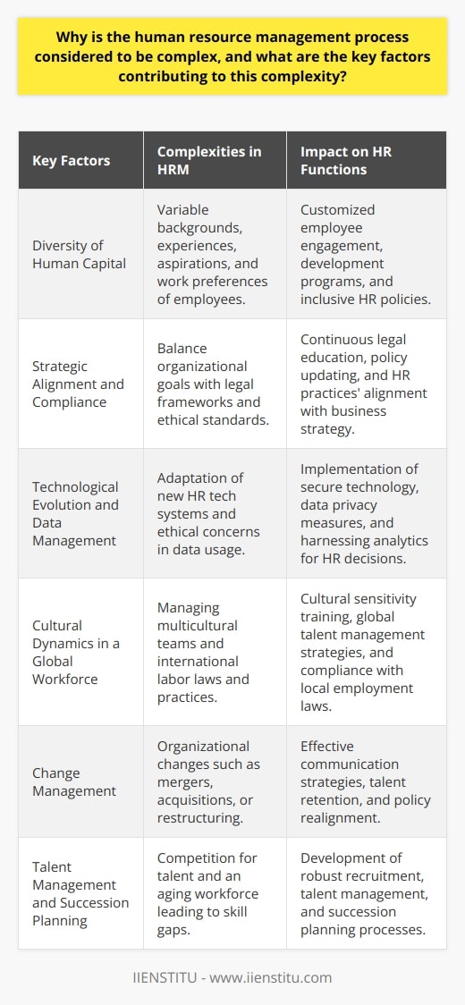 The complexity of human resource management (HRM) arises from the intricate interplay of several critical factors that demand a multitude of skills, precision, and strategic foresight. This complexity is a direct reflection of the multifaceted nature of human capital and the changing landscapes within which businesses operate.Diversity of Human CapitalAt the heart of HRM complexity is the undeniable fact that no two employees are the same. Individuals come with different backgrounds, experiences, talents, and differentiated psychological profiles. Their aspirations, needs, and work styles are as varied as their personal stories, making it a considerable challenge for HR professionals to cater to these diverse requirements, foster a cohesive work environment, and ensure that each employee is positioned to contribute optimally to the organization.Strategic Alignment and ComplianceAnother layer of complexity originates from the need to strike a delicate balance between achieving organizational goals and adhering to legal frameworks. HRM must ensure that recruitment, retention, learning and development, and performance management strategies not only drive the business forward but also comply with a multitude of employment laws, safety regulations, and ethical standards. Each jurisdiction can present distinct legal challenges, often requiring expert knowledge and constant vigilance to avoid costly transgressions.Technological Evolution and Data ManagementThe rise of advanced technologies brings about its own set of complexities. HRM has to continuously adapt to new systems for performance tracking, payroll management, recruitment, and more. Moreover, the growing importance of data in HR decision-making introduces complexities related to data privacy and the ethical use of employee information. HR professionals must be tech-savvy, ensuring the implementation of systems that protect employee data while harnessing the analytical power to enhance organizational effectiveness.Cultural Dynamics in a Global WorkforceGlobalization has expanded HRM's scope beyond local markets, increasing the complexity due to the need to manage across cultural boundaries. Multinational HR strategies must consider cultural sensitivities, local labor market norms, and international labor standards. The global mobility of talent further complicates compensation and benefit structures, requiring a deep understanding of cross-border taxation and international labor laws.Change ManagementOrganizations are living entities subject to continuous change. Mergers, acquisitions, downsizing, or expansion - all these can have significant implications for HRM. The complexity lies in managing transitions smoothly, which includes clear communication, retaining talent, and realigning HR policies with the new strategic directions.Talent Management and Succession PlanningLastly, the growing competition for top talent coupled with an aging workforce in many sectors adds to the HRM complexity. HR has to develop robust talent acquisition and management strategies that address recruitment challenges, employee development, and succession planning to prevent skill gaps and ensure business continuity.In summary, the complexity of HRM processes is rooted in the inherently diverse composition of the human workforce, intertwined with the need for strategy alignment, legal compliance, cultural intelligence, technological adaptation, and agile change management. By understanding and effectively addressing these areas, HR professionals can successfully navigate the complexity of their role, adding significant value to their organizations and contributing to sustainable competitive advantage.