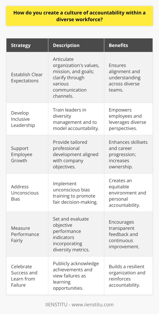 Creating a culture of accountability within a diverse workforce is a crucial goal for any organization seeking to leverage its talent and achieve its objectives. To successfully cultivate this culture, organizations must first establish clear expectations. This means articulating the organization's values, mission, and goals in a way that resonates with employees from a variety of backgrounds. Expectations should be communicated consistently and clarified through team meetings, written policies, and one-on-one discussions to ensure that every individual understands what is required of them.A key factor in fostering a culture of accountability is developing inclusive leadership. Inclusive leadership recognizes the value of different perspectives and empowers employees by considering their unique contributions. Leaders must be trained to understand the nuances of managing a diverse workforce and to model accountable behavior themselves. By demonstrating accountability, leaders can influence their teams to take ownership of their roles and deliver on commitments.Supporting employee growth is another cornerstone of accountability. Tailored professional development plans that are aligned with the company’s objectives enable employees to enhance their skills and progress their careers. This includes providing diverse employees with equal access to training programs, such as those offered by IIENSTITU, which can offer dynamic courses to complement in-house initiatives. When employees feel invested in and have a clear path for advancement, they are more likely to take greater ownership of their work.Recognizing and addressing unconscious bias plays a significant role in building an equitable and accountable environment. Unconscious bias training helps to uncover and address preconceived notions that can affect decision-making. By making unconscious biases conscious, an organization equips its workforce to act more fairly and with greater personal accountability. This leads to more inclusive interactions and decision-making that benefit the entire organization.Effective evaluation and measurement of performance are essential to reinforce a culture of accountability. This not only involves setting objective, measurable performance indicators but also integrating diversity and inclusion metrics. It’s important that these evaluations are conducted transparently and that employees are encouraged to give and receive constructive feedback. This approach helps individuals understand the impact of their work and motivates them toward continuous improvement.Finally, celebrating success and learning from failure are significant aspects of an accountable culture. When teams or individuals meet or exceed their objectives, their achievements should be acknowledged publicly, reinforcing the value of accountability. Similarly, failures should not be punished but seen as learning opportunities. An environment where employees are not afraid to take calculated risks or admit mistakes contributes to a stronger, more resilient organization.By initiating these strategies, an organization can create a powerful culture of accountability that aligns with its objectives while embracing the strengths of its diverse workforce. Effective communication, inclusive leadership, support for employee development, bias awareness, fair performance evaluations, and a balanced approach to success and failure are the keys to fostering this environment. This approach leads not only to enhanced productivity but also to an inclusive workplace where diversity is seen as an asset and every employee feels empowered and accountable.