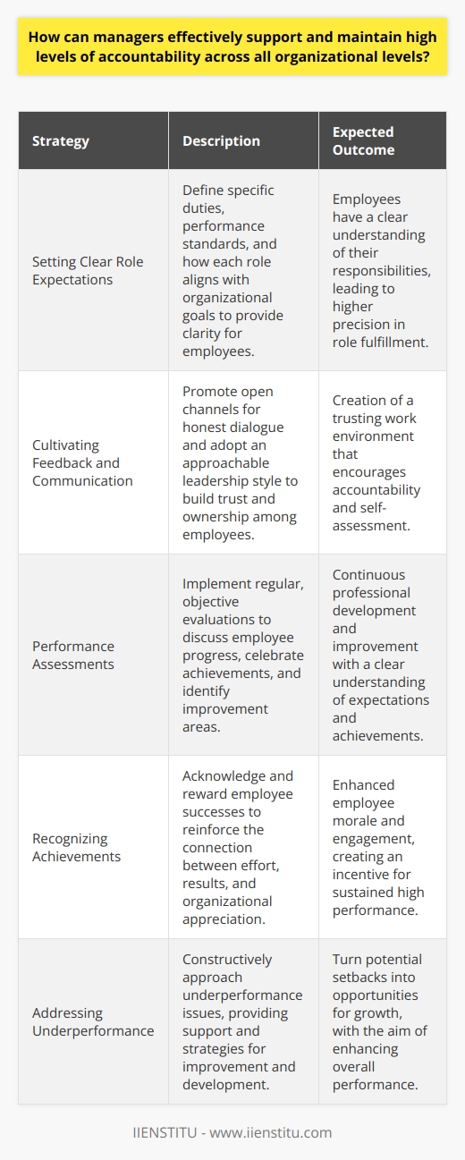 In the realm of organizational leadership, accountability is seen as a cornerstone for ensuring a highly productive and successful work environment. Managers play a pivotal role in fostering this accountability across all levels of the organization. To achieve this, there are several strategies that can be employed.First and foremost, setting clear role expectations is a fundamental step. It is essential for each employee to have a comprehensive understanding of their duties, the standards to which they will be held, and how their role contributes to the broader goals of the organization. This delineation should be meticulous and tailored, ensuring that each team member knows what success in their position looks like.Cultivating a culture of feedback and open communication forms the bedrock of organizational accountability. When managers encourage honest dialogue, they nurture an environment where employees are more willing to take ownership of their roles and the outcomes of their work. By adopting an approachable demeanor, leaders can make it known that they are receptive to employee input, thereby reinforcing the mutual trust required for high accountability.The role of performance assessments cannot be overstated when it comes to maintaining accountability. Regular evaluations serve multiple functions; they provide a structured opportunity for managers and employees to discuss progress, celebrate milestones, and address areas needing improvement. Such assessments should be consistent and objective, with emphasis placed on professional development and constructive guidance.Recognizing and rewarding achievements is a powerful motivator. Genuine acknowledgment of a job well done not only boosts morale but also solidifies the link between effort, results, and recognition. In doing so, managers fortify the culture of accountability by sending a clear message that the organization values high performance and each individual's contributions to its success.Finally, dealing with underperformance is an inevitable aspect of maintaining accountability. However, this should be approached with a constructive mindset, aiming to uplift rather than discourage. Managers should strive to unearth the root causes of performance issues and collaborate with employees to formulate actionable strategies for improvement. Offering support and resources where necessary can help turn a potential setback into a forward-moving development opportunity.A robust culture of accountability is composed of these principles, from establishing the basics of role expectations to addressing underperformance with a constructive eye. By incorporating these strategies, managers forge an organizational atmosphere where accountability is not only expected but actively pursued and supported at every level.