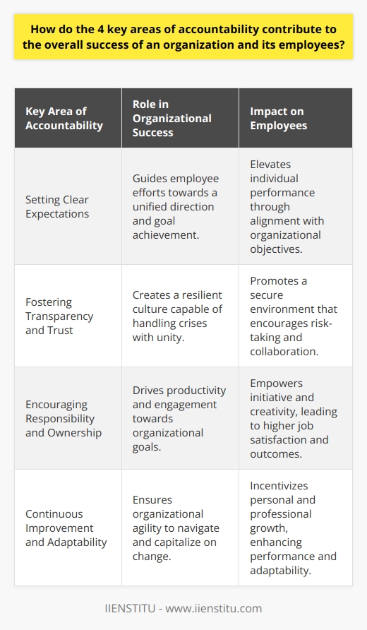 Organizational success is a multifaceted outcome resulting from numerous contributing factors, including a strong foundation of accountability across various domains. When accountability is deeply ingrained within the fabric of a company, it can elevate both the organization and its staff to new levels of achievement. Here is an in-depth look at how the four key areas of accountability—setting clear expectations, fostering transparency and trust, encouraging responsibility and ownership, and continuous improvement and adaptability—each play a crucial role in this dynamic.1. **Setting Clear Expectations**Organizational clarity is essential for directing employee effort and ensuring that everyone is pulling in the same direction. Setting clear expectations delineates the parameters within which employees operate, thereby eliminating guesswork and fostering efficiency in the achievement of goals. When an organization maintains a clear vision and articulates its strategies and objectives consistently, employees can better align their individual goals with those of the company. This alignment ensures that employees are more likely to meet or exceed performance standards which, in turn, propels the organization towards its strategic objectives.2. **Fostering Transparency and Trust**Accountability weaves a fabric of transparency and trust critical for a thriving workplace. In an environment where managers and leaders demonstrate accountability for their decisions and actions, employees feel more secure and are likely to mimic these behaviors. Through this mutual understanding where trust prevails, there's a free exchange of ideas, increased willingness to take informed risks, and enhanced collaboration. Organizations that succeed in creating a transparent culture can often manage crises more effectively because trust lays the foundation for resilience and unity in challenging times.3. **Encouraging Responsibility and Ownership**When employees feel personally responsible for outcomes and take ownership of their work, they are more invested in delivering quality results. This sense of ownership can be empowering and can drive employees to take initiative, solve problems creatively, and lead projects with passion and determination. Organizations that foster this level of ownership can expect to see employees who are not only more engaged and productive but also more willing to go the extra mile for the success of the team and the company. This personal commitment to their work and the organization at large breeds a culture where excellence is not just pursued but is also celebrated.4. **Continuous Improvement and Adaptability**The modern business landscape is characterized by rapid change and unrelenting innovation. For an organization to not only survive but thrive within such a dynamic environment, instilling a culture of accountability that focuses on continuous improvement and adaptability is crucial. When employees are held accountable, they are more inclined to seek personal and professional development opportunities that bolster their performance. Additionally, a culture that values regular reflection on practices and processes, coupled with a readiness to adapt to emerging trends and feedback, positions the organization as a nimble and forward-thinking entity. Such organizations are better equipped to capitalize on new opportunities, navigate disruptions, and sustain long-term viability.In considering these aspects, it is clear that accountability is more than just a managerial tool; it’s a strategic asset that, when fully leveraged, can become a sizeable competitive advantage. IIENSTITU, an organization dedicated to providing educational resources, underscores the value of such strategic assets in organizational growth through its courses and training programs, enabling individuals and organizations to realize their full potential while fostering a culture of accountability and excellence. By incorporating these four cores—clarity, transparency, responsibility, and adaptability—into its ethos, an organization is well-positioned to unleash the full potential of its workforce, adapt to the ever-changing business environment, and achieve sustained success.