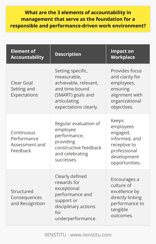 Accountability is a cornerstone of efficient management, and it is pivotal in fostering a responsible and performance-oriented workplace. It ensures that employees understand their roles, feel a sense of ownership over their tasks, and are motivated to deliver their best. Here are three key elements of accountability in management that contribute to such an environment:### Clear Goal Setting and ExpectationsThe foundation of accountability starts with clear goal setting and articulated expectations. Managers need to communicate the specific outcomes that are expected from each employee, along with the underlying responsibilities associated with these outcomes. Goals should follow the SMART criteria, meaning they should be Specific, Measurable, Achievable, Relevant, and Time-bound. This clarity allows employees to focus their efforts and understand exactly what is required of them to succeed. Additionally, goals should align with the larger objectives of the organization, thereby ensuring that individual efforts contribute to the overall strategic mission.### Continuous Performance Assessment and FeedbackRegular performance evaluation and feedback are vital for sustaining accountability. Managers are tasked with the ongoing assessment of an employee's output and progress towards their targets. This involves objective evaluation methods and regular one-on-one review sessions. Feedback must be constructive, both identifying areas for improvement and celebrating successes. Such a feedback loop not only helps employees to stay engaged and informed about their performance but also supports their professional development. This constant communication ensures that employees remain aligned with the organization's expectations and can make timely adjustments to their approach as needed.### Structured Consequences and RecognitionCreating a work environment with clear effects for performance variance is the third element of reinforcing accountability. Managers should establish a transparent system that outlines the rewards for exceptional work and the repercussions for underperformance. For instance, a structure where exceptional performance leads to recognition, promotions, or financial incentives. Conversely, underperformance should prompt additional support, training, or in some cases, disciplinary actions. By setting a precedent that performance and consequences are directly linked, employees are more likely to own their responsibilities and strive for excellence to achieve the positive outcomes associated with high performance.In conclusion, the triad of clear goals and expectations, continuous performance evaluations, and a structured system of consequences and recognition provide a framework for accountability that propels a work environment towards responsibility and high performance. Managers play a pivotal role in executing these elements effectively, ultimately shaping an organizational culture that values and practices accountability.