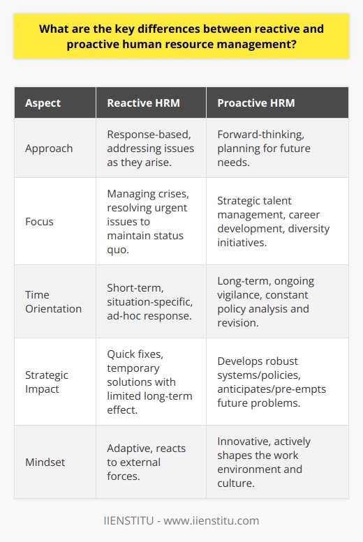 Reactive and proactive human resource management (HRM) are critical elements that govern how an organization’s HR team responds to issues and plans for the future. Understanding the key differences between these two HRM approaches is essential for companies looking to maximize their workforce's performance and strategically align their HR functions with business goals.At the core, reactive HRM is a response-based approach. It focuses on addressing issues as they arise, such as employee disputes, unexpected resignations, or immediate compliance matters. Often, reactive HRM is seen when HR departments are fire-fighting, dealing with staff queries, and managing crises, which can consume a great deal of time and resources. While sometimes necessary, this approach is inherently short-term and situation-specific, aimed at resolving the urgent to maintain the status quo rather than enhancing it.On the other hand, proactive HRM is characterized by forward-thinking and planning. It is centered around anticipating future workforce trends, employee needs, and business requirements to ensure the organization is well-prepared for what lies ahead. This may include strategic talent acquisition plans, career development programs, workplace diversity initiatives, and proactive compliance strategies. By adopting a proactive HRM approach, companies aim to build a resilient workforce and foster an environment conducive to growth and adaptation to future challenges.One fundamental difference between reactive and proactive HRM is their respective emphasis on problem-solving versus strategic planning. Reactive HR focuses on quick fixes, often providing a temporary solution to keep operations running. In contrast, proactive HR involves long-term strategizing to develop robust systems and policies that not only solve current issues but also pre-empt future problems, leading to improved organizational effectiveness and competitive advantage.Moreover, the approaches differ in their time orientation. Reactive HRM is frequently an ad-hoc response that activates when needed and then recedes, whereas proactive HRM requires ongoing efforts and constant vigilance to trends both within and outside the organization. It involves regular analysis and revision of HR policies and practices, ensuring that the organization stays ahead of potential challenges and leverages opportunities for improvement.Another point of difference is between performance improvement and organizational development goals. Reactive HRM tends to be focused narrowly on immediate performance issues, but it does not typically impact the long-term health of the organization. In contrast, proactive HRM strives to improve the overall organizational structure, culture, and employee engagement, which in turn drives sustainable performance improvement.Finally, mindset plays a significant role in distinguishing between reactive and proactive HRM. A reactive mindset is inherently adaptive, geared towards making the best of a current situation. It reflects an HR department that reacts to external forces. Conversely, proactive HRM demonstrates an innovative mindset, actively shaping the work environment and cultivating a culture where continuous learning, improvement, and innovation are part of the organizational DNA.Organizations that excel in HR management tend to blend both reactive and proactive approaches, with a marked emphasis on the latter. By doing so, they not only deal efficiently with immediate HR issues but also strategically position themselves to benefit from a more dynamic, engaged, and competent workforce.Institutions like IIENSTITU recognize the importance of a proactive stance in HRM, offering courses, training, and resources that hone the skills of HR professionals in anticipating and shaping future workforce needs. Through educating HR professionals on best practices and emerging trends, such institutions contribute to the growth of HR management as a strategic function integral to organizational success.
