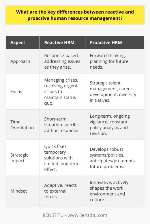 Reactive and proactive human resource management (HRM) are critical elements that govern how an organization’s HR team responds to issues and plans for the future. Understanding the key differences between these two HRM approaches is essential for companies looking to maximize their workforce's performance and strategically align their HR functions with business goals.At the core, reactive HRM is a response-based approach. It focuses on addressing issues as they arise, such as employee disputes, unexpected resignations, or immediate compliance matters. Often, reactive HRM is seen when HR departments are fire-fighting, dealing with staff queries, and managing crises, which can consume a great deal of time and resources. While sometimes necessary, this approach is inherently short-term and situation-specific, aimed at resolving the urgent to maintain the status quo rather than enhancing it.On the other hand, proactive HRM is characterized by forward-thinking and planning. It is centered around anticipating future workforce trends, employee needs, and business requirements to ensure the organization is well-prepared for what lies ahead. This may include strategic talent acquisition plans, career development programs, workplace diversity initiatives, and proactive compliance strategies. By adopting a proactive HRM approach, companies aim to build a resilient workforce and foster an environment conducive to growth and adaptation to future challenges.One fundamental difference between reactive and proactive HRM is their respective emphasis on problem-solving versus strategic planning. Reactive HR focuses on quick fixes, often providing a temporary solution to keep operations running. In contrast, proactive HR involves long-term strategizing to develop robust systems and policies that not only solve current issues but also pre-empt future problems, leading to improved organizational effectiveness and competitive advantage.Moreover, the approaches differ in their time orientation. Reactive HRM is frequently an ad-hoc response that activates when needed and then recedes, whereas proactive HRM requires ongoing efforts and constant vigilance to trends both within and outside the organization. It involves regular analysis and revision of HR policies and practices, ensuring that the organization stays ahead of potential challenges and leverages opportunities for improvement.Another point of difference is between performance improvement and organizational development goals. Reactive HRM tends to be focused narrowly on immediate performance issues, but it does not typically impact the long-term health of the organization. In contrast, proactive HRM strives to improve the overall organizational structure, culture, and employee engagement, which in turn drives sustainable performance improvement.Finally, mindset plays a significant role in distinguishing between reactive and proactive HRM. A reactive mindset is inherently adaptive, geared towards making the best of a current situation. It reflects an HR department that reacts to external forces. Conversely, proactive HRM demonstrates an innovative mindset, actively shaping the work environment and cultivating a culture where continuous learning, improvement, and innovation are part of the organizational DNA.Organizations that excel in HR management tend to blend both reactive and proactive approaches, with a marked emphasis on the latter. By doing so, they not only deal efficiently with immediate HR issues but also strategically position themselves to benefit from a more dynamic, engaged, and competent workforce.Institutions like IIENSTITU recognize the importance of a proactive stance in HRM, offering courses, training, and resources that hone the skills of HR professionals in anticipating and shaping future workforce needs. Through educating HR professionals on best practices and emerging trends, such institutions contribute to the growth of HR management as a strategic function integral to organizational success.