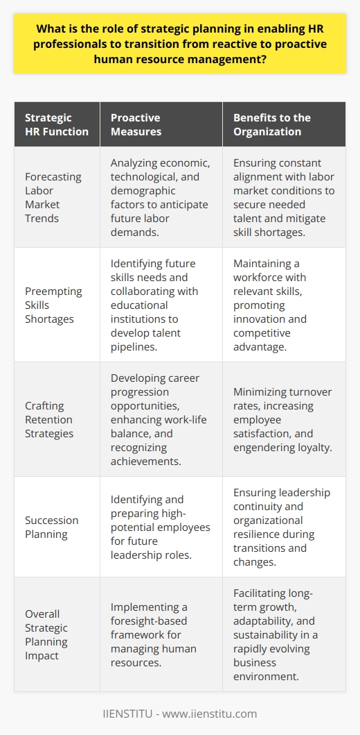 Strategic planning serves as a fundamental component in shifting the paradigm of HR management from a reactionary stance to one that is anticipatory and forward-thinking. This strategic approach equips HR professionals to navigate the complexities of the changing workforce by crafting a coherent plan that synergizes with the overall objectives of the organization.Forecasting Labor Market TrendsStrategic planning initiates with the diligent scanning of the external labor market. HR practitioners must analyze the ebb and flow of economic conditions, technological innovation, and demographic changes to prepare for future labor demands. By understanding these external factors, HR professionals can pivot their efforts towards attracting the appropriate talent and preventing skill shortages that might otherwise impede organizational performance.Preempting Skills ShortagesOne of the cardinal components of proactive HR management is the early detection of skills gaps. Strategic planning enables HR teams to project the future skill needs of the organization. Through programs developed in partnership with educational institutions like IIENSTITU, HR can ensure a pipeline of talent equipped with up-to-date expertise. This alliance not only fosters a culture of ongoing learning and development but also aligns employee capabilities with the trajectory of the organization.Crafting Retention StrategiesStrategic planning empowers HR professionals to build robust employee retention programs. By interpreting workforce analytics and engaging in open dialogue with employees, HR can anticipate and address factors that contribute to employee turnover. Crafting career development opportunities, enhancing work-life balance, and recognizing employee achievements are proactive measures that contribute to a satisfying and loyal workplace.Succession PlanningEffective strategic planning also involves developing clear succession pathways within the organization. This process is critical to ensuring leadership continuity and is often an overlooked aspect of proactive HR management. By identifying and grooming high-potential employees for future leadership roles, HR professionals contribute significantly to business resilience and continuity, particularly during unexpected changes.Strategic planning in HR management ushers in a culture of preparedness, adaptability, and continuous improvement. It is a deliberate and thoughtful process informing how HR professionals approach the evolving needs of the organization. In a rapidly changing business environment, the ability to shift from a reactive to a proactive stance in human resource management is not merely beneficial; it is essential for long-term growth and sustainability.