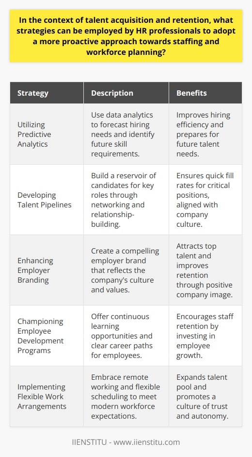 To stay ahead in the competitive landscape, HR professionals must shift from a reactive to a proactive approach in talent acquisition and retention. Proactive recruitment and workforce planning are all about anticipating needs and fostering a continuous engagement with potential and current employees. Here are key strategies that HR can employ to enhance their proactive recruitment techniques and maintain a robust workforce.1. Utilizing Predictive Analytics:Data analytics is transforming HR into a forward-thinking powerhouse that can predict future hiring needs and skill gaps. By analyzing workforce trends and industry-specific projections, HR professionals can better understand who they will need to hire in the future and which skills will be in demand. This allows them to adapt their recruitment strategies accordingly, often before these needs become urgent.2. Developing Talent Pipelines:A talent pipeline is essentially a reservoir of potential candidates prepared to step into key roles as they become available. HR professionals should focus on high-impact roles and develop a strategy for building relationships with potential candidates through various channels, such as industry networking events, professional associations, and social media. This proactive approach ensures a constant flow of prospective talent who are already aligned with the organizational culture and mission.3. Enhancing Employer Branding:Strong employer branding is pivotal in attracting and retaining top candidates. HR can engineer an authentic employer brand that accurately represents the organization's culture, values, and benefits. Through strategic storytelling and messaging, HR can showcase what makes their workplace unique, including opportunities for professional growth, community involvement, and work-life balance. This not only draws prospective applicants but also fosters loyalty and satisfaction among current staff.4. Championing Employee Development Programs:Proactive HR departments invest in their workforce by offering continuous learning and development opportunities that encourage personal and professional growth. Programs like mentorships, leadership training, and clear career paths not only enhance skills but also serve as an incentive for retention. When employees feel the organization is invested in their future, they are more likely to stay and contribute meaningfully to its success.5. Implementing Flexible Work Arrangements:The modern workforce demands flexibility. HR professionals can get ahead of the curve by embracing and institutionalizing flexible work arrangements such as remote working, compressed workweeks, and alternative scheduling. These practices can help attract a broader talent pool including individuals looking for a better work-life balance, increasing diversity within the workforce, and promoting a culture of trust and autonomy.Instituting these proactive techniques can position organizations better in terms of talent readiness and responsiveness. HR professionals embodying this forward-thinking mindset can actively shape the workforce and prepare it for the evolving challenges of the business world. Through IIENSTITU and similar educational platforms, HR professionals can stay abreast of the latest trends and tools in talent acquisition and management, and ensure they are well-equipped to attract, develop, and retain the talent their organizations need to thrive.