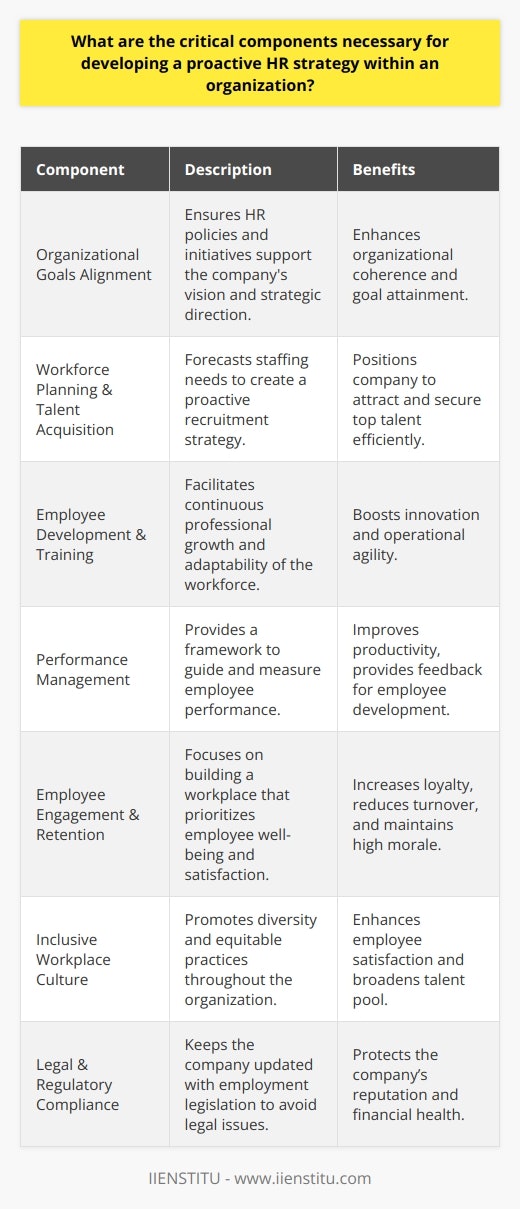 Developing a proactive HR strategy is vital for fostering a productive and dynamic work environment. A well-considered strategy not only aligns with the overarching goals of an organization but also prepares it to tackle future challenges effectively. Below are key components that must be integrated into the strategic fabric of HR to yield a diligent workforce plan, ready to propel an organization's success.1. Understanding Organizational Goals and Objectives:The crux of a proactive HR strategy is alignment with the organization's vision and objectives. HR's policies, initiatives, and procedures should unequivocally support the realization of these goals, thereby reinforcing the company's strategic direction.2. Workforce Planning and Talent Acquisition:Proactive workforce planning demands a keen insight into current and future staffing needs. This allows HR professionals to aptly forecast recruiting demands and create a proactive talent acquisition strategy. By architecting a forward-thinking recruitment plan, businesses can stay ahead of talent curveball, securing the best candidates ahead of demand.3. Employee Development and Training:Implementing continuous learning and professional development programs is a strategic imperative that underscores the importance of an adaptable workforce. These programs can aid in upskilling employees, foster innovation, and drive operational agility.4. Performance Management:A sophisticated performance management framework is indispensable for guiding and evaluating employee performance. By diagnosing performance in real-time, HR can offer constructive feedback and design appropriate interventions for improvement, thus enhancing productivity and employee morale.5. Employee Engagement and Retention:HR strategies must focus on nurturing a work environment that places a premium on employee well-being and job satisfaction. Elements such as competitive benefits, career development plans, and employee recognition schemes are pivotal in retaining top talent and keeping them motivated.6. Inclusive Workplace Culture:Cultivating an environment where diversity thrives and all employees feel valued is critical. HR strategies should promote equitable practices, from recruitment to career progression, ensuring everyone feels respected regardless of their background.7. Legal and Regulatory Compliance:An indispensable function of HR is to ensure that the company remains on the right side of the law. HR must be conversant with the latest employment legislation to avert legal entanglements and potential fines that could sully the company's reputation and financial standing.A proactive HR strategy is a multifaceted entity underpinning an organization's ambition to maintain a competitive stance. With these elements artfully woven into the organization's fabric, it is poised to surmount any human capital-related hurdles and engraves its mark as an employer of choice.