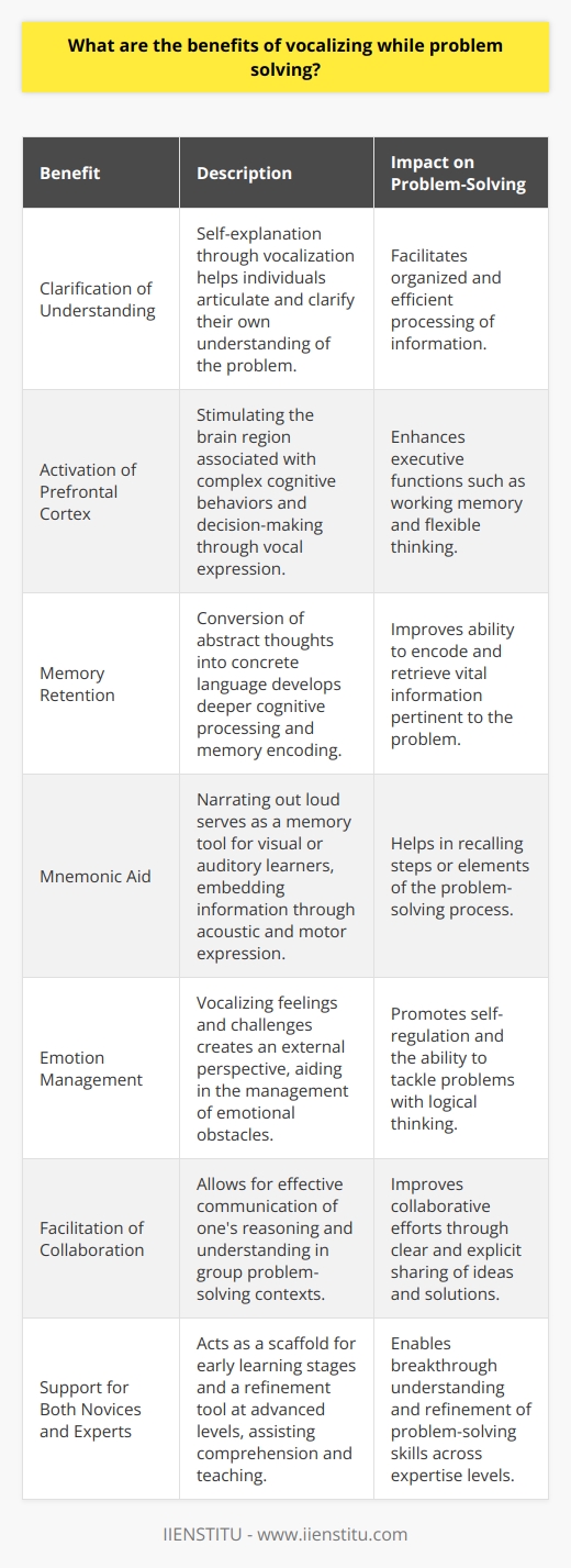 The act of vocalizing one's inner dialogue while tackling problems can seem like a habit limited to eccentric geniuses or a technique geared toward children learning new skills. However, research reveals that everyone can benefit from talking through issues, whether mentally or audibly. Vocalizing while problem-solving is gaining traction as an effective cognitive strategy.When individuals vocalize their thought processes, they're engaging in an exercise known as self-explanation. This method allows them to clarify and articulate their understanding of a problem, which aids in organizing and processing information. One of the core advantages of vocalizing while problem-solving lies in its ability to break down the problem into smaller, more manageable parts, making it easier to address complex issues.Research has illuminated the role of vocalizing in activating the prefrontal cortex, a brain region associated with planning complex cognitive behavior, personality expression, decision-making, and moderating social behavior. By stimulating this part of the brain through vocalization, individuals can enhance executive functions crucial for addressing problems, such as working memory, flexible thinking, and inhibitory control.Moreover, vocalization has been found to aid retention of information. By engaging in spoken self-dialogue, individuals convert abstract thoughts into a concrete form of language. This transformation facilitates deeper cognitive processing, leading to stronger memory encoding and retrieval pathways.For individuals who are visual or auditory learners, narrating the steps or elements of the problem out loud can also serve as a mnemonic aid. By associating data with acoustic patterns and the subsequent motor act of verbal expression, the information becomes more deeply embedded in one’s memory. This could especially benefit learners who require reinforcement beyond traditional visual cues, such as charts or diagrams.Vocalizing can enhance self-regulation and emotion management, which are essential components of effective problem-solving. By verbalizing feelings and challenges, individuals create a sense of external perspective, allowing them to address emotional hurdles that may impede logical thinking or decision making.Furthermore, vocalization has been shown to help individuals articulate their understanding of a problem, which can greatly assist in collaborative settings. When multiple people are working together to solve a problem, being able to effectively communicate one's reasoning is vital. Vocalization forces individuals to make their implicit understanding explicit not only to themselves but to others as well, facilitating collaboration.It’s often assumed that vocalizing while problem-solving is an indicator of expertise or confidence; however, novices can also benefit from this approach. Vocalizing while learning can lead to breakthrough moments of comprehension that otherwise might remain elusive. It’s a strategy that can evolve with one’s expertise, serving as a scaffold for understanding in early learning stages and a tool for refinement and teaching at more advanced levels.In essence, vocalizing while problem-solving is a multi-faceted technique that can refine cognitive functions, improve memory, aid in emotional regulation, and strengthen communicative skills, contributing overall to more effective and resilient problem-solving capabilities.