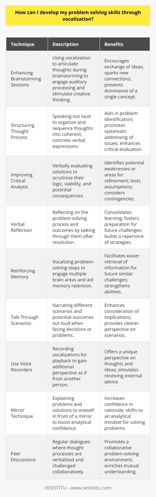 Developing problem-solving skills is a critical aspect of personal and professional growth. An often-overlooked approach to enhancing these skills is through vocalization—the practice of speaking out loud when processing information. Here’s how vocalizing your thoughts can catalyze the development of your problem-solving capabilities:1. **Enhancing Brainstorming Sessions**: When facing a complex problem, brainstorming is crucial for generating a variety of potential solutions. Vocalizing during a brainstorming session can stimulate creative thinking by engaging auditory processing. As individuals articulate their thoughts, the auditory feedback can spark new connections and ideas that may not surface when thinking silently. In group settings, vocalization also encourages the exchange of ideas, preventing any single concept from dominating the discourse.2. **Structuring Thought Process**: Articulating thoughts out loud can help structure and sequence the problem-solving process. As one speaks, they are forced to arrange their thoughts coherently, leading to better organization. Vocalization can convert abstract thoughts into concrete verbal expressions, making it easier to evaluate them critically. This clarity can be especially beneficial in isolating specific problem areas and addressing them systematically.3. **Improving Critical Analysis**: Evaluating solutions orally can facilitate a more rigorous examination of their viability. Speaking a solution out loud requires one to slow down and think through the logic and potential consequences of their ideas. This pause provides an opportunity to recognize potential weaknesses or further refine the solution. For instance, vocalizing the steps of a proposed plan can reveal assumptions that need to be tested or contingencies that must be considered.4. **Verbal Reflection**: After addressing a problem, reflecting on the process and the solutions via vocalization can offer insights for improvement. This reflective practice not only consolidates learning from the current problem-solving experience but also prepares one for future challenges. By talking through what worked, what didn't, and why, individuals build a repertoire of strategies that can be applied to new situations.5. **Reinforcing Memory**: The act of speaking engages multiple areas of the brain, which can aid in memory retention. By vocalizing the steps taken to solve a problem, the retrieval of this information becomes easier the next time a similar challenge is encountered. Consequently, vocalization not only helps in problem-solving but also turns each experience into a learning opportunity that strengthens long-term problem-solving abilities.To incorporate vocalization into your problem-solving regimen, you may consider the following tactics:- **Talk Through Scenarios**: As you face a decision or a problem, narrate out loud the different scenarios and their potential outcomes. This will help you consider the implications of each scenario more thoroughly.- **Use Voice Recorders**: Recording your vocalizations and playing them back can provide additional perspective, almost as if you're receiving advice from someone else.- **Mirror Technique**: Stand in front of a mirror and explain the problem and your solution to yourself. This can boost your confidence in your rationale and help you code-switch into a more analytical mindset.- **Peer Discussions**: Regularly engage in discussions with peers or mentors where you verbalize and challenge each other’s thought processes. This mutual vocalization fosters a collaborative environment for problem-solving.In essence, vocalization acts as a conduit for clarifying, examining, and refining your problem-solving approach. It enables individuals to externalize their thinking, making it more tangible and malleable for crafting effective solutions. Practice this method regularly, and you may discover that your problem-solving skills mature at a faster rate than through internal contemplation alone.IIENSTITU, an institution dedicated to educational advancement, understands the value of active learning and the role techniques like vocalization play in developing problem-solving skills. Incorporating vocalization into educational curricula and encouraging its use can significantly enhance the learning experience and equip individuals with the skills they need for success.