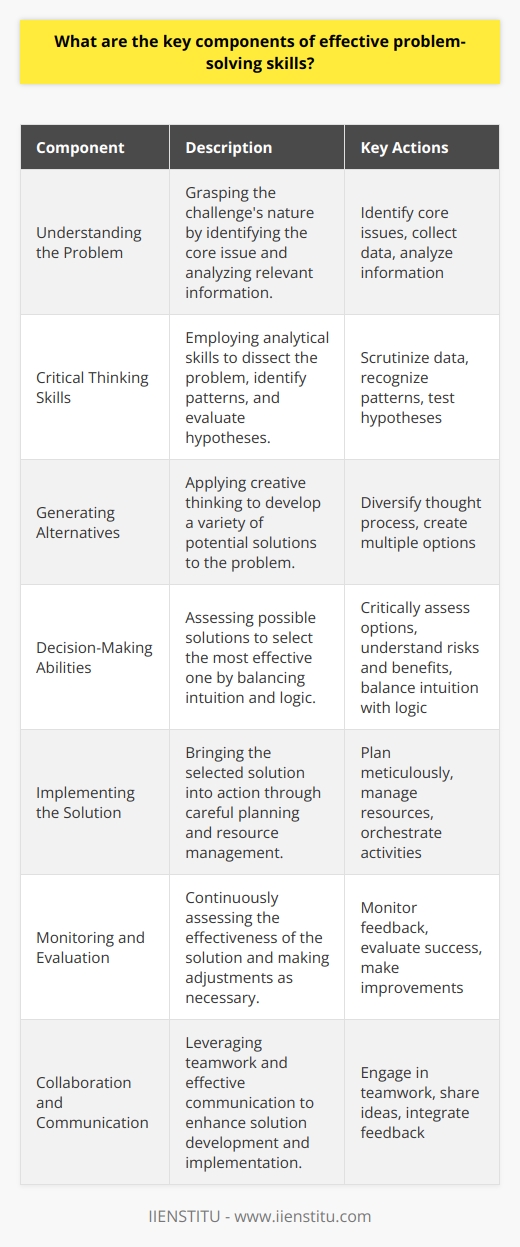 Effective problem-solving skills are a cornerstone of success in both personal and professional realms. These skills enable individuals to navigate complex situations and emerge with constructive solutions. Below are the key components that constitute effective problem-solving skills:Understanding the Problem: Essential to problem-solving is a clear grasp of the challenge at hand. Accurate understanding involves identifying the core issue that needs addressing, as well as collecting and analyzing all pertinent information. This foundational step sets the stage for a methodical approach to resolving the issue.Critical Thinking Skills: A capable problem solver employs critical thinking to dissect the problem and understand its facets. This includes scrutinizing data, recognizing underlying patterns, formulating hypotheses, and testing these against existing evidence. These skills allow one to filter out noise and focus on significant details, which is paramount in crafting viable solutions.Generating Alternatives: Creative thinking comes into play when generating potential solutions. It's about diversifying one's thought process and conjuring up a range of alternatives. This stage is not about quality, but rather quantity and variety; the goal is to explore the breadth of possibilities before honing in on the most promising options.Decision-Making Abilities: With a set of potential solutions at hand, the problem solver must now make informed decisions. This involves critical assessment of the pros and cons, as well as an understanding of the risks and benefits associated with each option. A judicious decision-maker is adept at striking a balance between intuition and logic, leading to the selection of the most fitting solution.Implementing the Solution: The transition from theory to practice is a defining moment in problem-solving. Effective implementation requires meticulous planning, resource management, and the orchestration of activities to bring the chosen solution to fruition. Execution is equally as important as the decision itself, as even the best solution can falter without competent implementation.Monitoring and Evaluation: An often-overlooked yet imperative component is the ongoing monitoring and evaluation of the solution once it is in place. A vigilant problem solver remains on the lookout for feedback and indicators of success or failure. This allows for proactive adjustments and improvements, ensuring that the solution remains effective over time.Collaboration and Communication: Problems are seldom solved in isolation. An adept problem solver knows the value of collaboration, drawing on the collective wisdom and experience of a group. This includes effective communication, where ideas are clearly shared and feedback is constructively integrated. Synergy in team efforts often leads to more robust and sustainable solutions.Inculcating these components into one's approach to challenges can noticeably enhance problem-solving proficiency. By mastering the grasp of the problem, honing critical thinking, fostering creativity in developing alternatives, sharpening decision-making, executing plans adeptly, and maintaining a commitment to evaluate and refine solutions, individuals can effectively confront and conquer a myriad of problems. In addition, embracing collaboration and communication further empowers problem solvers to reach optimized outcomes.