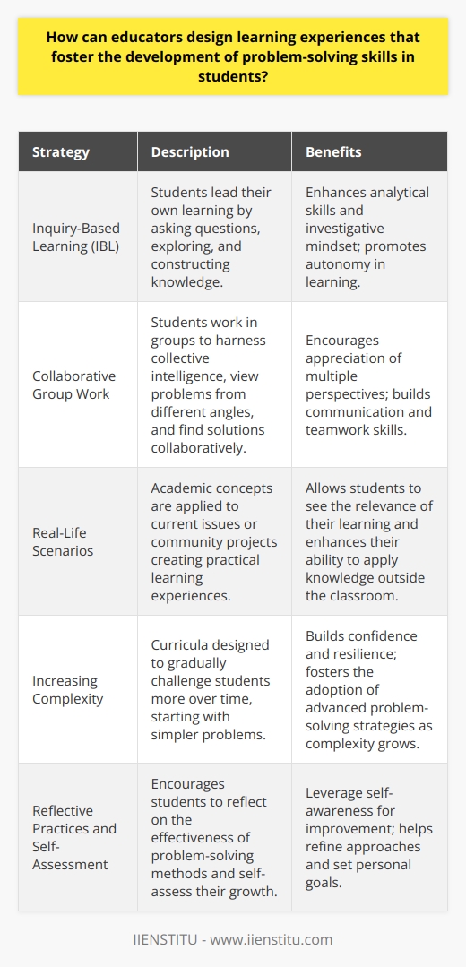 Designing learning experiences that effectively foster problem-solving skills is a multifaceted endeavor that requires intentionality and creativity from educators. Such experiences aim to prepare students to approach complex issues with confidence, critical thinking, and adaptability. Here are some strategies educators can adopt to enhance problem-solving capabilities in their students:Adopting Inquiry-Based Learning ApproachesInquiry-based learning (IBL) places students at the center of the learning process, prompting them to pose questions, investigate, and construct their own understanding of the concepts at play. By engaging with open-ended problems, students are encouraged to explore various solutions, reflect on their findings, and share insights with their peers. This dynamic process effectively cultivates analytical skills and an investigative mindset, which are core to the development of problem-solving abilities.Advancing Collaborative Group WorkCollaborative learning is a major catalyst for developing problem-solving skills. Working in groups enables students to approach problems from multiple perspectives, share diverse strategies, and support each other in finding solutions. Engaging in dialogue and negotiations helps students refine their thinking and learn to appreciate the value of collective intelligence. Collaborative work also mirrors the teamwork and interpersonal dynamics present in professional environments, which sharpens students’ readiness for the workforce.Incorporating Real-Life ScenariosConnecting academic concepts with real-life scenarios enriches learning experiences and heightens the development of problem-solving skills. By tackling contemporary issues or engaging with community-based projects, students see the relevance of their learning to the wider world. This practical application strengthens their ability to transfer and apply academic problem-solving methods to personal, social, and professional contexts.Progressively Increasing ComplexityThoughtfully designed curricula that progressively build in complexity create a scaffolded learning environment that promotes the continuous development of problem-solving skills. Starting with simpler problems and gradually introducing more intricate challenges allows students to build confidence and resilience. As the difficulty level increases, students are encouraged to synthesize prior knowledge and adopt more sophisticated problem-solving strategies.Promoting Reflective Practices and Self-AssessmentCritical reflection and self-assessment are integral to developing problem-solving skills. Students who engage in reflection are more likely to consider the effectiveness of their problem-solving approaches, recognize areas for improvement, and adjust their strategies accordingly. Educators can support this by providing structured opportunities for reflection, offering feedback that prompts further thinking, and encouraging students to set goals for their problem-solving growth.By focusing on these approaches—IBL, collaborative work, real-life scenarios, increasing complexity, and reflective practices—educators can create rich, interactive, and innovative learning experiences that fundamentally enhance students' problem-solving skills. In the spirit of continuous enhancement in the educational field, institutions such as IIENSTITU offer resources and courses that support educators in adopting such strategies to elevate their teaching practices and better prepare students for the challenges ahead.