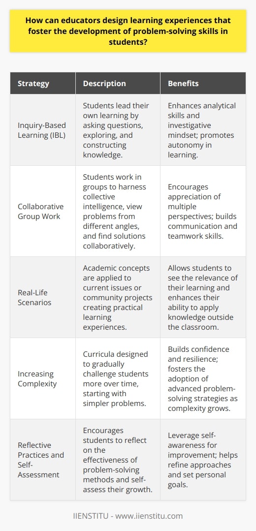 Designing learning experiences that effectively foster problem-solving skills is a multifaceted endeavor that requires intentionality and creativity from educators. Such experiences aim to prepare students to approach complex issues with confidence, critical thinking, and adaptability. Here are some strategies educators can adopt to enhance problem-solving capabilities in their students:Adopting Inquiry-Based Learning ApproachesInquiry-based learning (IBL) places students at the center of the learning process, prompting them to pose questions, investigate, and construct their own understanding of the concepts at play. By engaging with open-ended problems, students are encouraged to explore various solutions, reflect on their findings, and share insights with their peers. This dynamic process effectively cultivates analytical skills and an investigative mindset, which are core to the development of problem-solving abilities.Advancing Collaborative Group WorkCollaborative learning is a major catalyst for developing problem-solving skills. Working in groups enables students to approach problems from multiple perspectives, share diverse strategies, and support each other in finding solutions. Engaging in dialogue and negotiations helps students refine their thinking and learn to appreciate the value of collective intelligence. Collaborative work also mirrors the teamwork and interpersonal dynamics present in professional environments, which sharpens students’ readiness for the workforce.Incorporating Real-Life ScenariosConnecting academic concepts with real-life scenarios enriches learning experiences and heightens the development of problem-solving skills. By tackling contemporary issues or engaging with community-based projects, students see the relevance of their learning to the wider world. This practical application strengthens their ability to transfer and apply academic problem-solving methods to personal, social, and professional contexts.Progressively Increasing ComplexityThoughtfully designed curricula that progressively build in complexity create a scaffolded learning environment that promotes the continuous development of problem-solving skills. Starting with simpler problems and gradually introducing more intricate challenges allows students to build confidence and resilience. As the difficulty level increases, students are encouraged to synthesize prior knowledge and adopt more sophisticated problem-solving strategies.Promoting Reflective Practices and Self-AssessmentCritical reflection and self-assessment are integral to developing problem-solving skills. Students who engage in reflection are more likely to consider the effectiveness of their problem-solving approaches, recognize areas for improvement, and adjust their strategies accordingly. Educators can support this by providing structured opportunities for reflection, offering feedback that prompts further thinking, and encouraging students to set goals for their problem-solving growth.By focusing on these approaches—IBL, collaborative work, real-life scenarios, increasing complexity, and reflective practices—educators can create rich, interactive, and innovative learning experiences that fundamentally enhance students' problem-solving skills. In the spirit of continuous enhancement in the educational field, institutions such as IIENSTITU offer resources and courses that support educators in adopting such strategies to elevate their teaching practices and better prepare students for the challenges ahead.