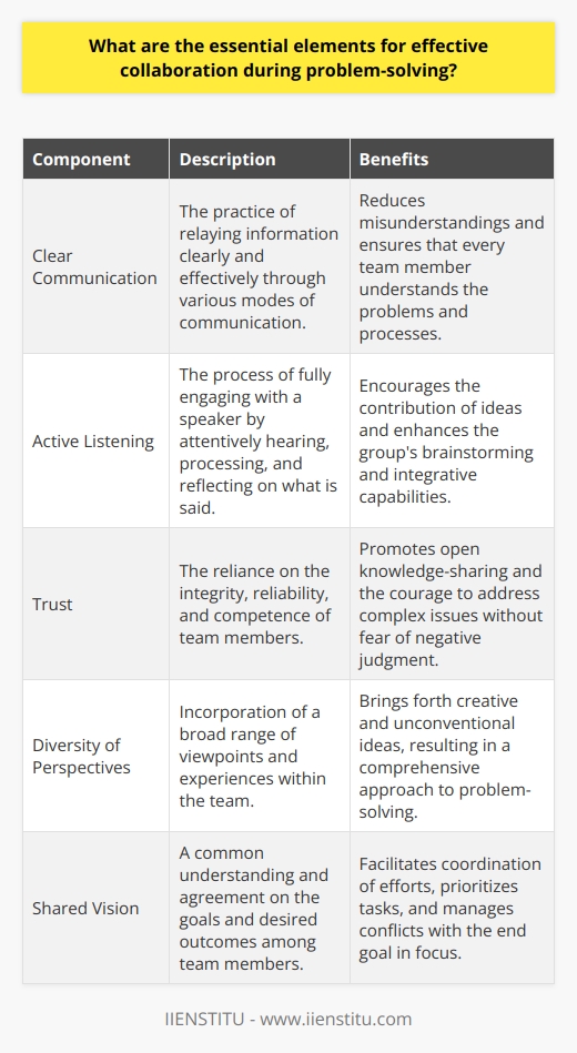 The pursuit of successful problem-solving through teamwork hinges on various essential elements that coalesce to enable groups to navigate challenges and discover innovative solutions. Among these key factors, we will explore five pivotal components that fuel effective collaboration.1. Clear Communication:The cornerstone of collaboration is the exchange of information, which must be precise, concise, and unambiguous. Clear communication forms the conduit through which ideas flow, allowing team members to understand the task at hand and the contributions of their peers. This entails not only the spoken word but also embraces written correspondence, visual aids, and nonverbal cues. Ensuring that everyone comprehends the objectives and the processes involved helps to eliminate misunderstandings and streamlines the group's concerted efforts towards resolving the problem.2. Active Listening:Active listening transcends mere silence while others speak; it involves engaging fully with the speaker, processing what is being said, and considering its implications before responding. This genuine attentiveness fosters a culture where all ideas are acknowledged and valued, subsequently enriching the group's brainstorming capacity. Participants who practice active listening can integrate new insights into their understanding of the problem, hence broadening the scope of potential solutions.3. Trust:The fabric of teamwork is woven from the threads of trust among its members. When individuals believe in the reliability, integrity, and competence of their colleagues, they are more likely to share knowledge freely and tackle high-stakes issues without fear of reproach or ridicule. Trust cultivates an environment where risk-taking is encouraged, and failure is viewed as a stepping stone to success, thereby deepening the group's problem-solving reservoir.4. Diversity of Perspectives:A melting pot of thoughts and experiences is a treasure trove in problem-solving contexts. Teams that embrace diversity harness a wealth of viewpoints, which can surface unorthodox solutions that homogeneous groups might overlook. Varied perspectives stem from differences in educational backgrounds, professional experiences, cultural identities, and cognitive styles—all contributing to a richer, more comprehensive approach to tackling complex problems.5. Shared Vision:Alignment of aspirations and expected outcomes binds the group to a common purpose. With a shared vision, participants can synchronize their efforts, prioritize tasks, and navigate conflicts with the endpoint in mind. A mutual understanding of the 'big picture' acts as a compass that guides decision-making and keeps the group's momentum aligned with the collective objective.Effective collaboration in problem-solving embraces these elements as vital gears in the mechanism of teamwork. When a group commits to clear communication, practices active listening, builds trust, values diversity, and unites under a shared vision, their collaborative endeavors are more likely to yield positive, innovative results, spotlighting the strength of unity in overcoming challenges.