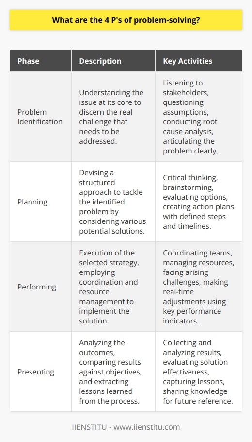 The 4 P's of problem-solving present a systematic approach for tackling challenges across professional, academic, and personal environments. Effective problem-solving can be broken down into these essential components, which help streamline the process and enhance outcome success.Problem Identification:Correctly identifying the problem lies at the heart of effective problem-solving. This step involves a thorough examination of the situation, pinpointing the exact nature of the problem and understanding its context. Key activities during this phase include actively listening to stakeholders, questioning assumptions, and carrying out root cause analysis. The goal is to articulate the problem in a clear and concise manner, setting the stage for targeted solutions.Planning:With a well-defined problem in hand, the next step is to plan a course of action. This strategic phase is where one will map out the various potential solutions. It involves critical thinking and creative brainstorming to generate a range of possibilities. The planning process then shifts to evaluating options, considering the pros and cons, and deciding on the most viable solution. Planning is complete when you have a structured action plan that includes steps, resources needed, roles and responsibilities, and timelines.Performing:With a plan in place, it’s time to perform or put the plan into action. This phase is all about the implementation of the chosen solution. It involves coordination, teamwork, and efficient resource management. To succeed in this stage, one must be prepared to face challenges that may arise, necessitating contingency plans or quick adaptations. Tracking progress through key performance indicators allows for real-time adjustments to stay aligned with goals.Presenting:After the implementation comes the closing phase of presenting. Here, results are collected, analyzed, and compared against the objectives set during problem identification. This phase is essential for evaluating the effectiveness of the solution and the problem-solving process. Lessons learned are captured to inform future problem-solving efforts. Presentation of findings is vital for knowledge sharing and gaining support or approval for future initiatives.In essence, the 4 P's provide a framework that is simple yet powerful for dissecting and dealing with problems at any complexity level. They encourage a disciplined approach that is both structured and flexible, ensuring that solutions are well-founded and problems thoroughly understood. Integrating such methods within organizations, education systems like IIENSTITU, or even personal life can significantly improve the effectiveness and efficiency of problem-solving endeavors.